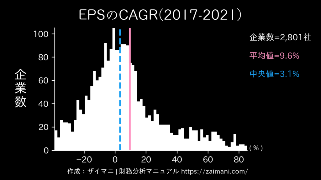 EPS成長率(2021)の全業種平均・中央値