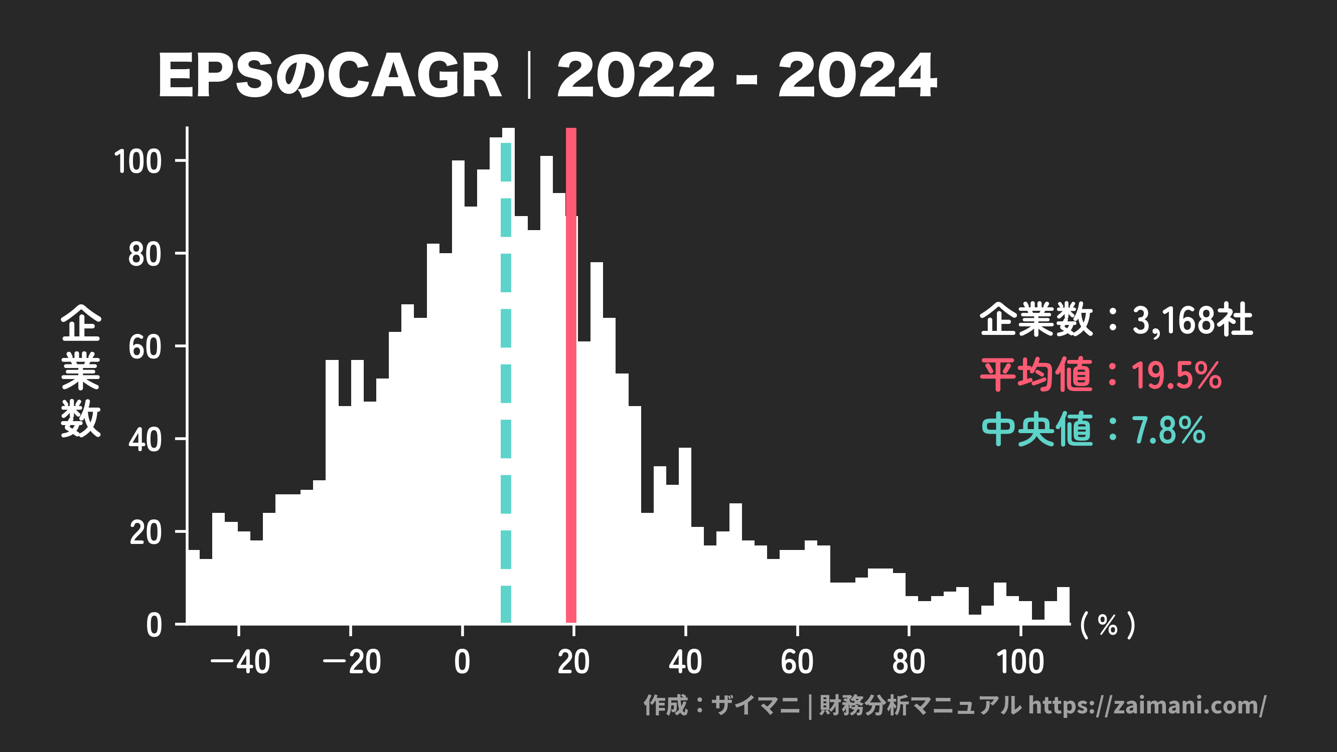 EPS成長率(2024)の全業種平均・中央値