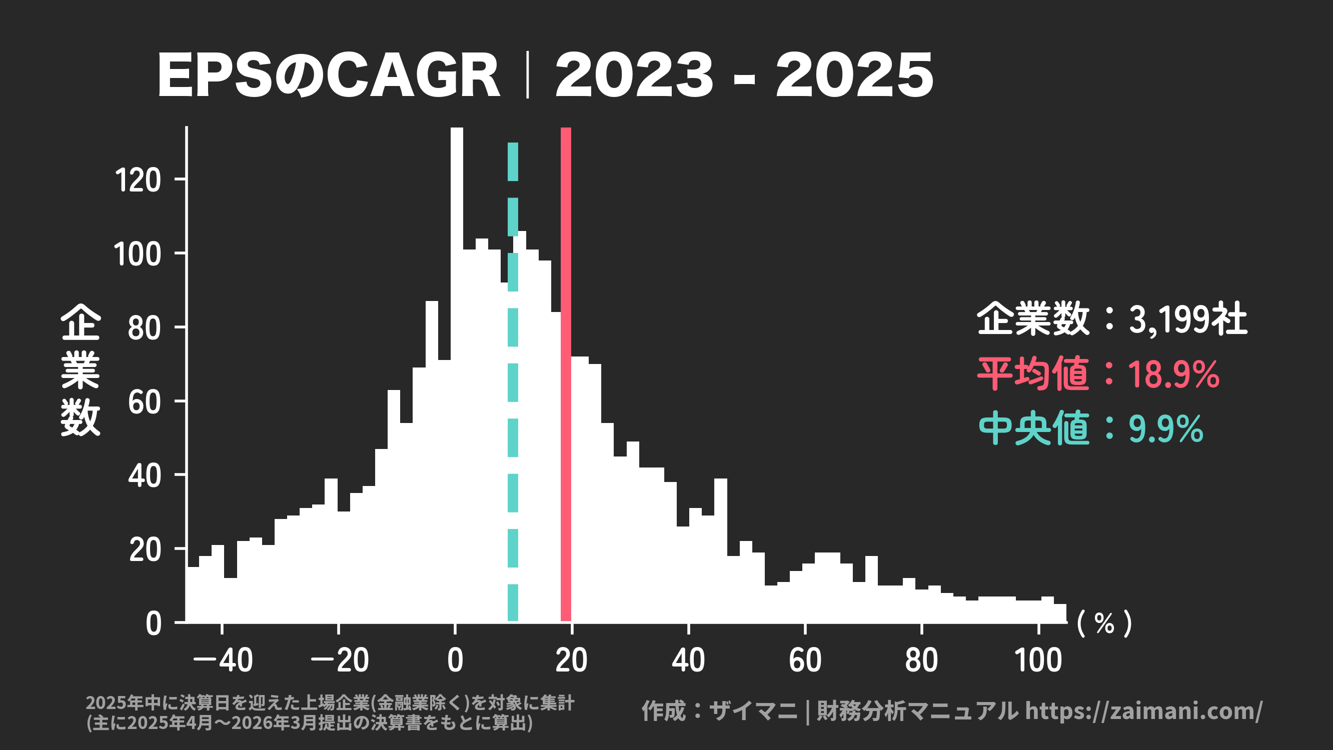 EPS成長率(2025)の全業種平均・中央値