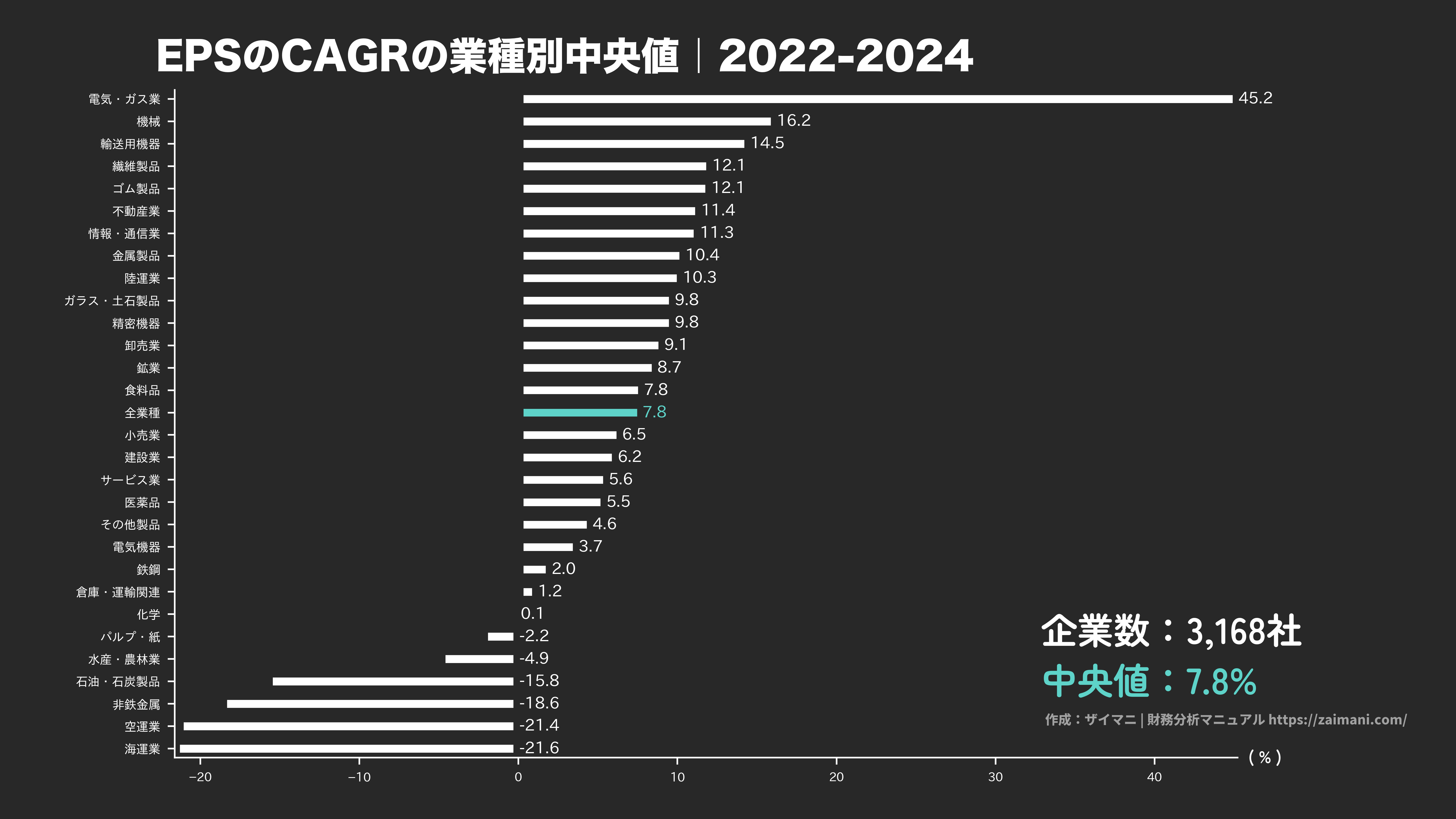 EPS成長率の目安(全業種中央値 2024)