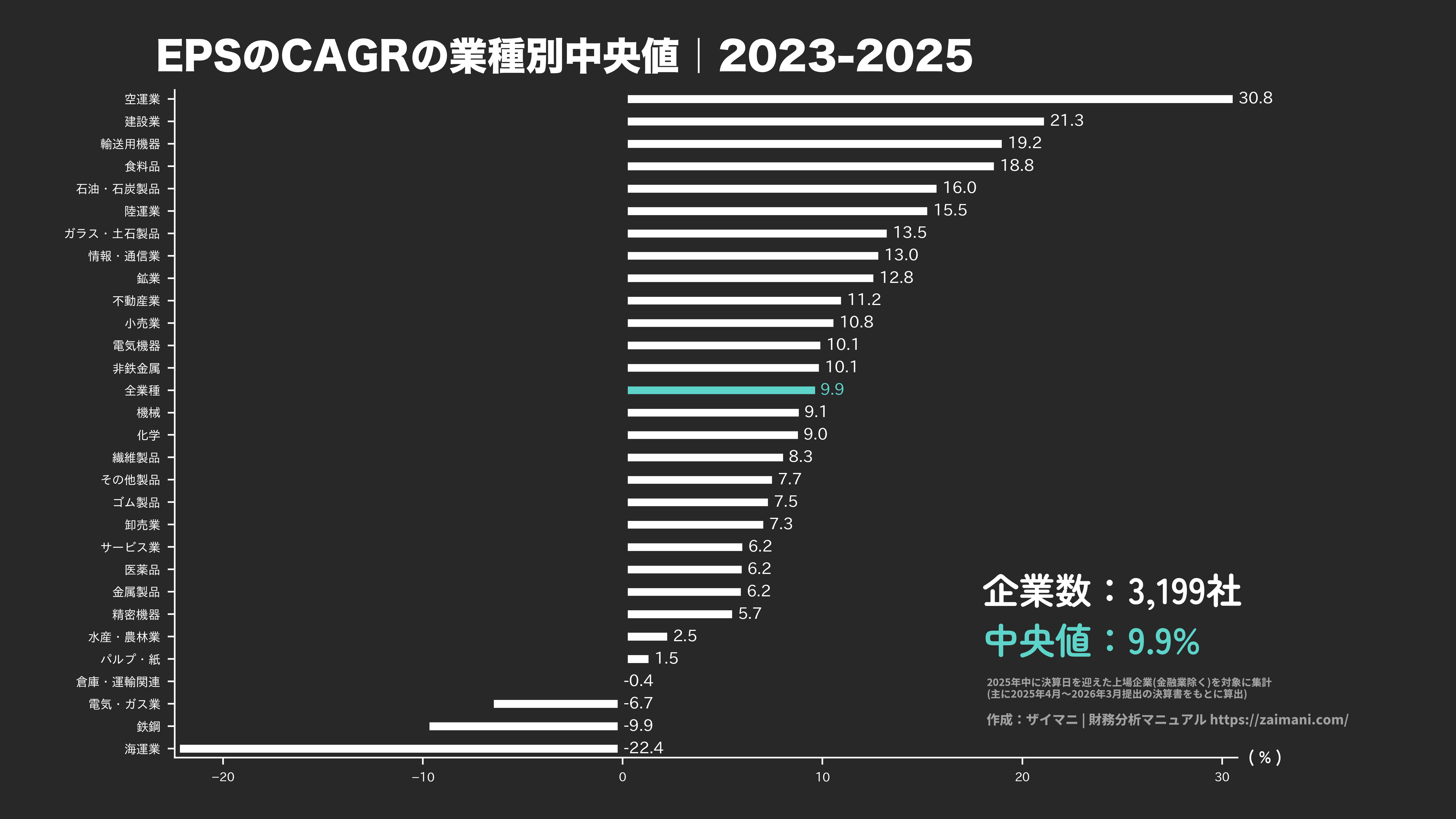 EPS成長率の目安(全業種中央値 2025)