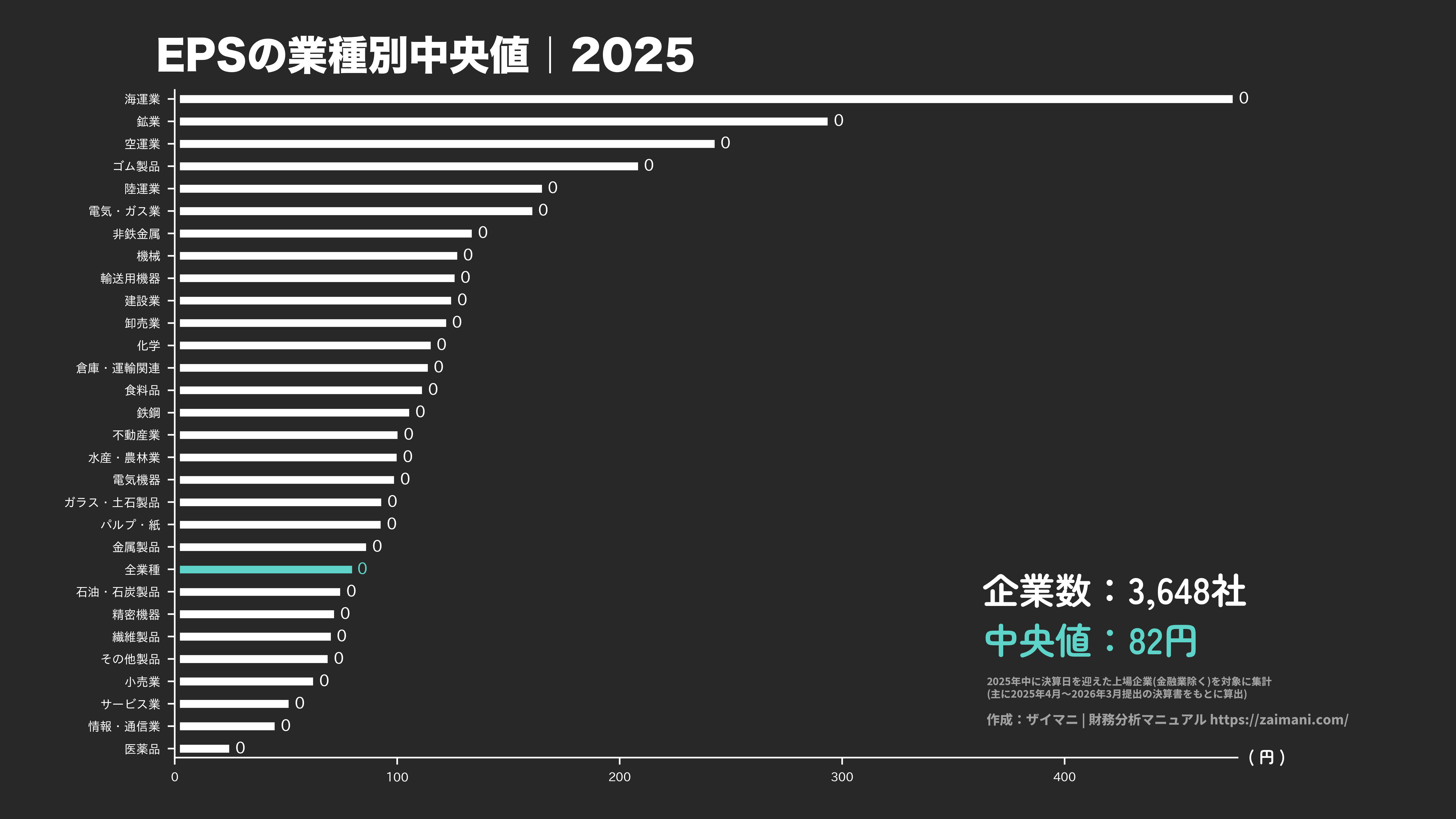 EPSの目安(全業種中央値 2025)