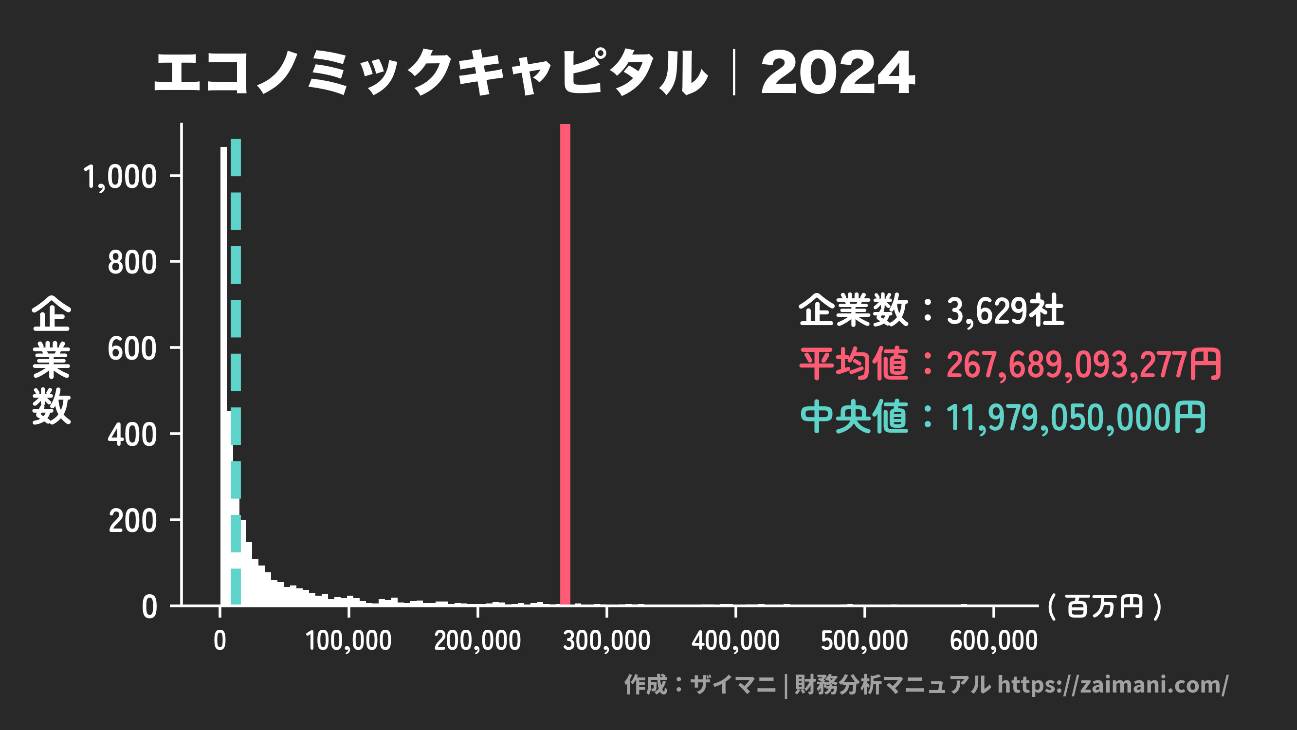 エコノミックキャピタル(2024)の全業種平均・中央値