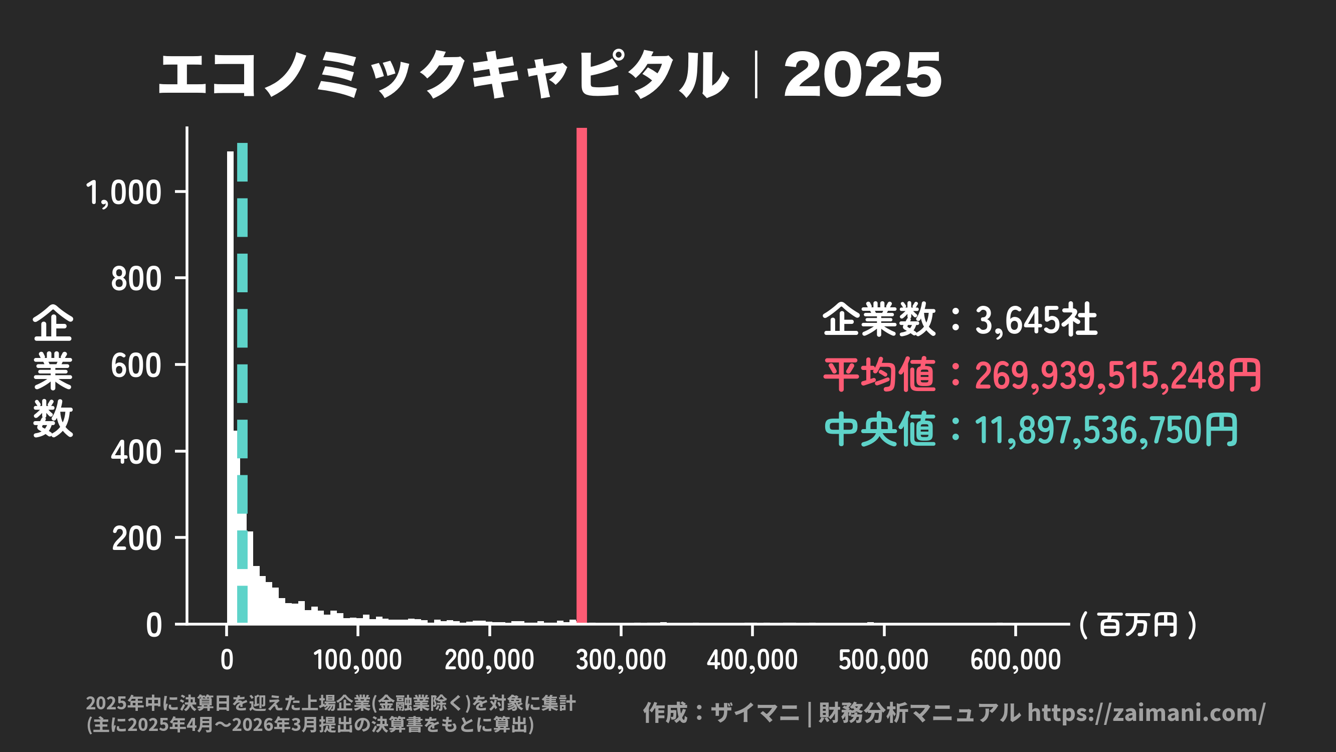 エコノミックキャピタル(2025)の全業種平均・中央値