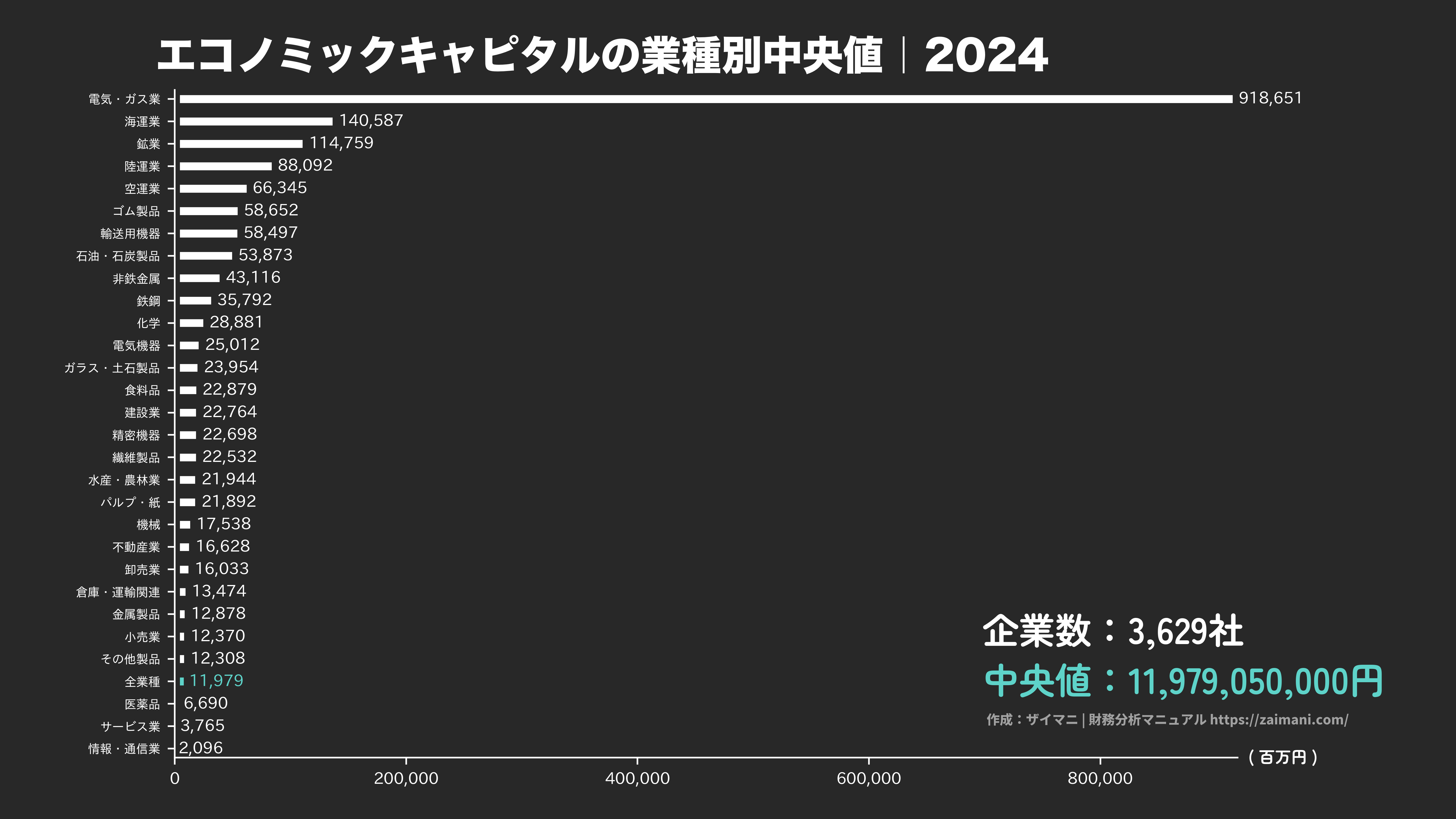 エコノミックキャピタルの目安(全業種中央値 2024)