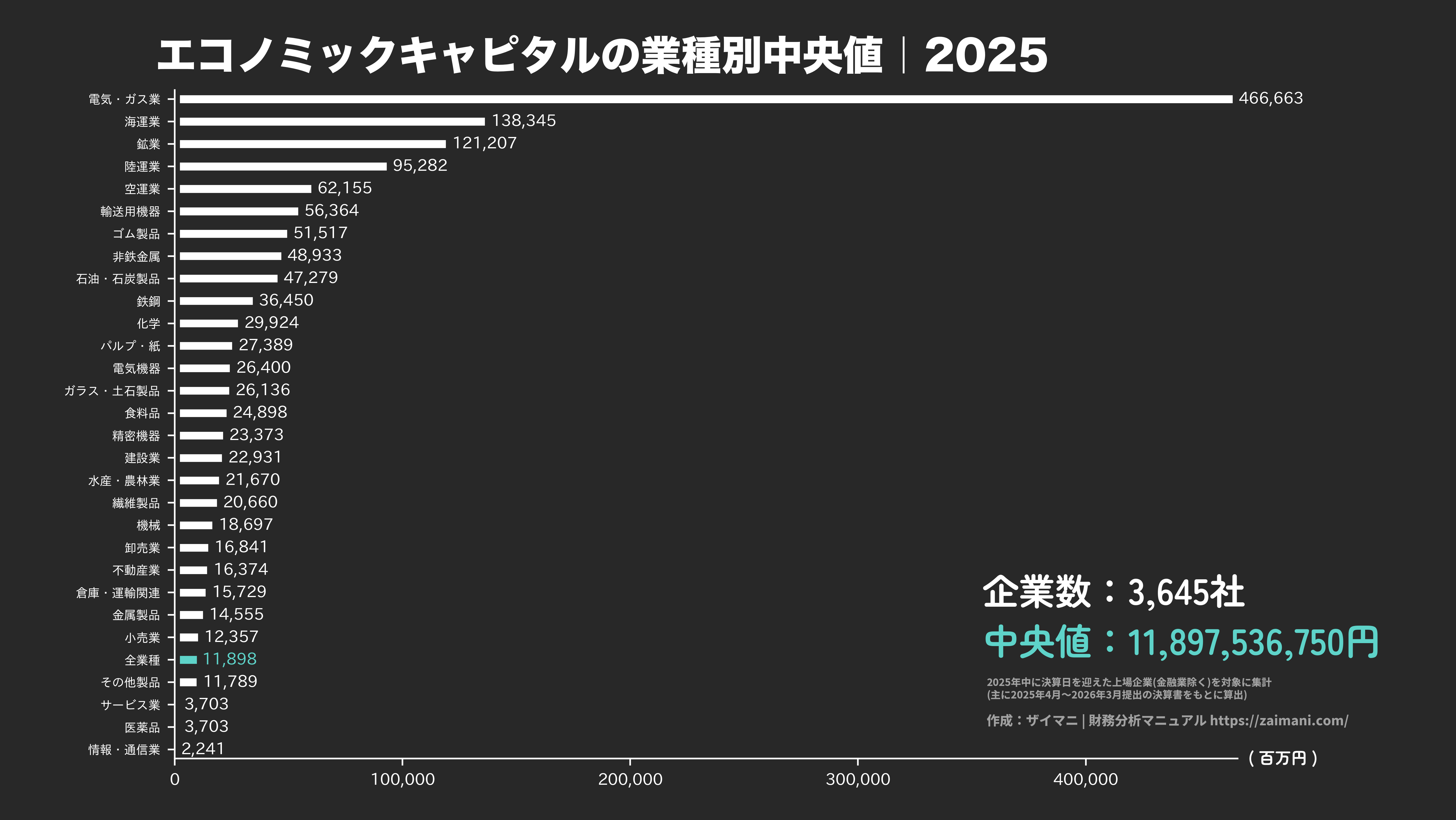 エコノミックキャピタルの目安(全業種中央値 2025)