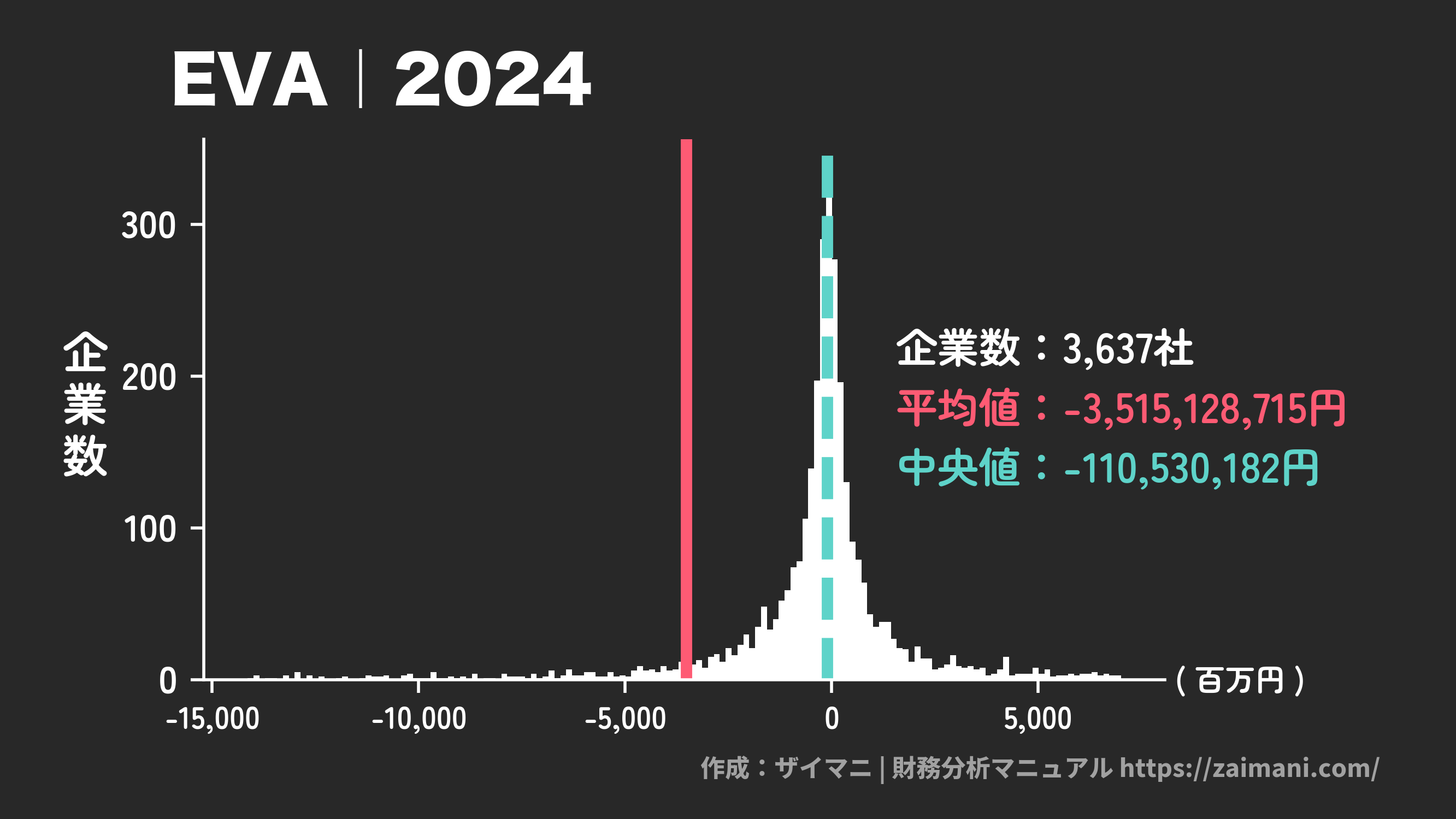 EVA(2024)の全業種平均・中央値