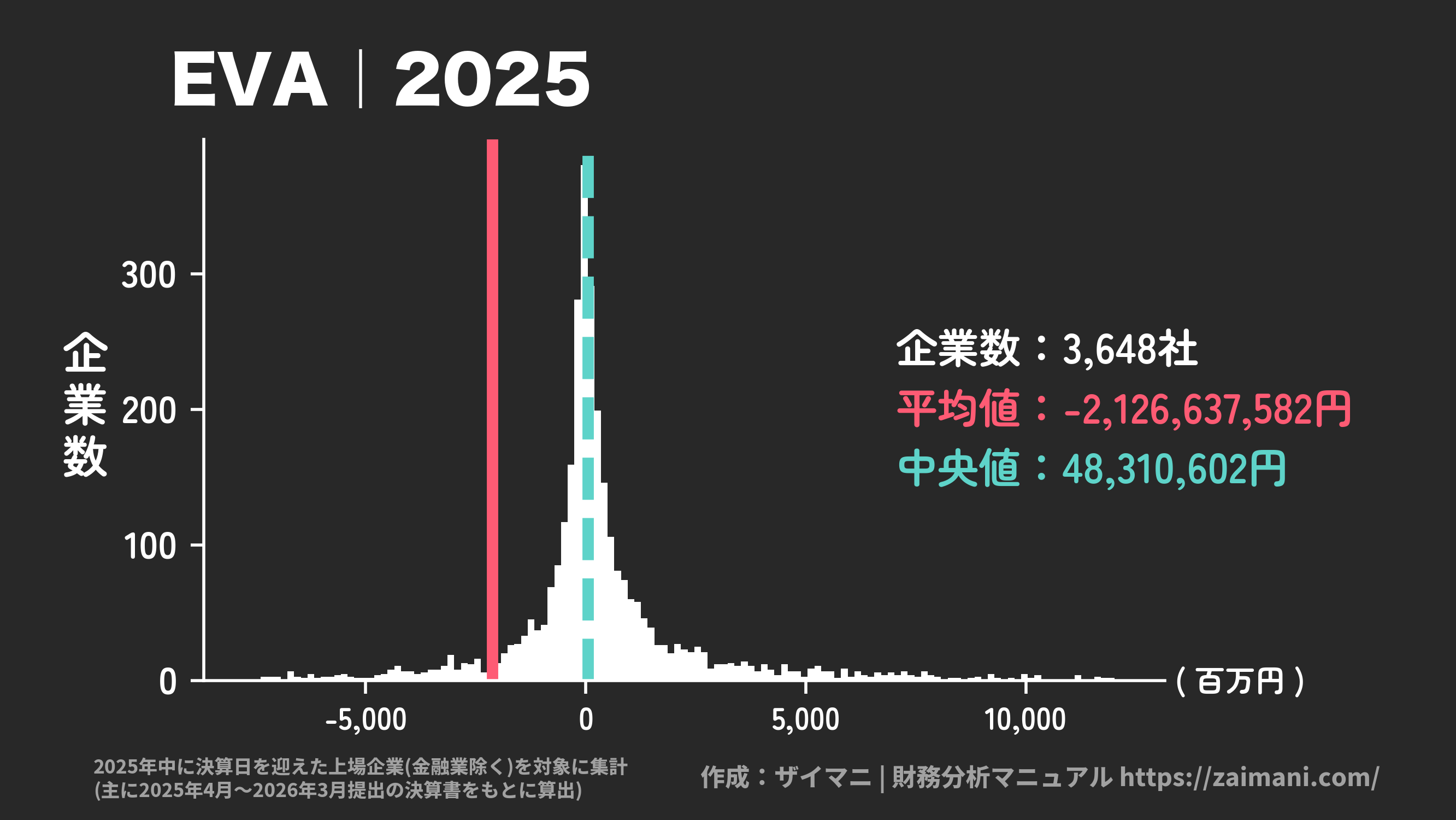 EVA(2025)の全業種平均・中央値