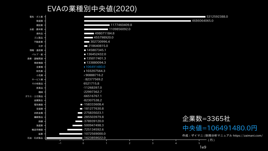 EVAの目安(全業種中央値)