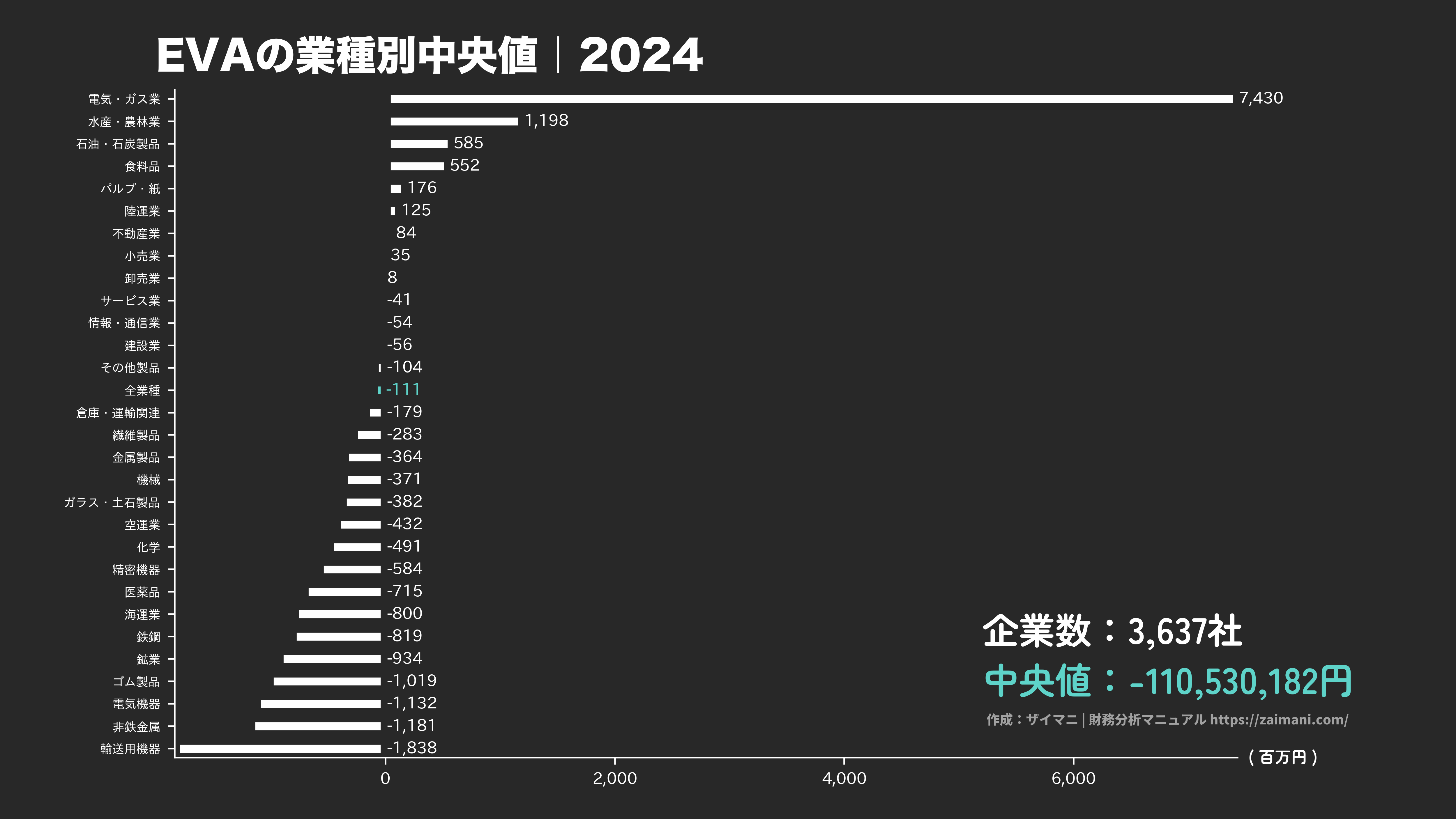 EVAの目安(全業種中央値 2024)
