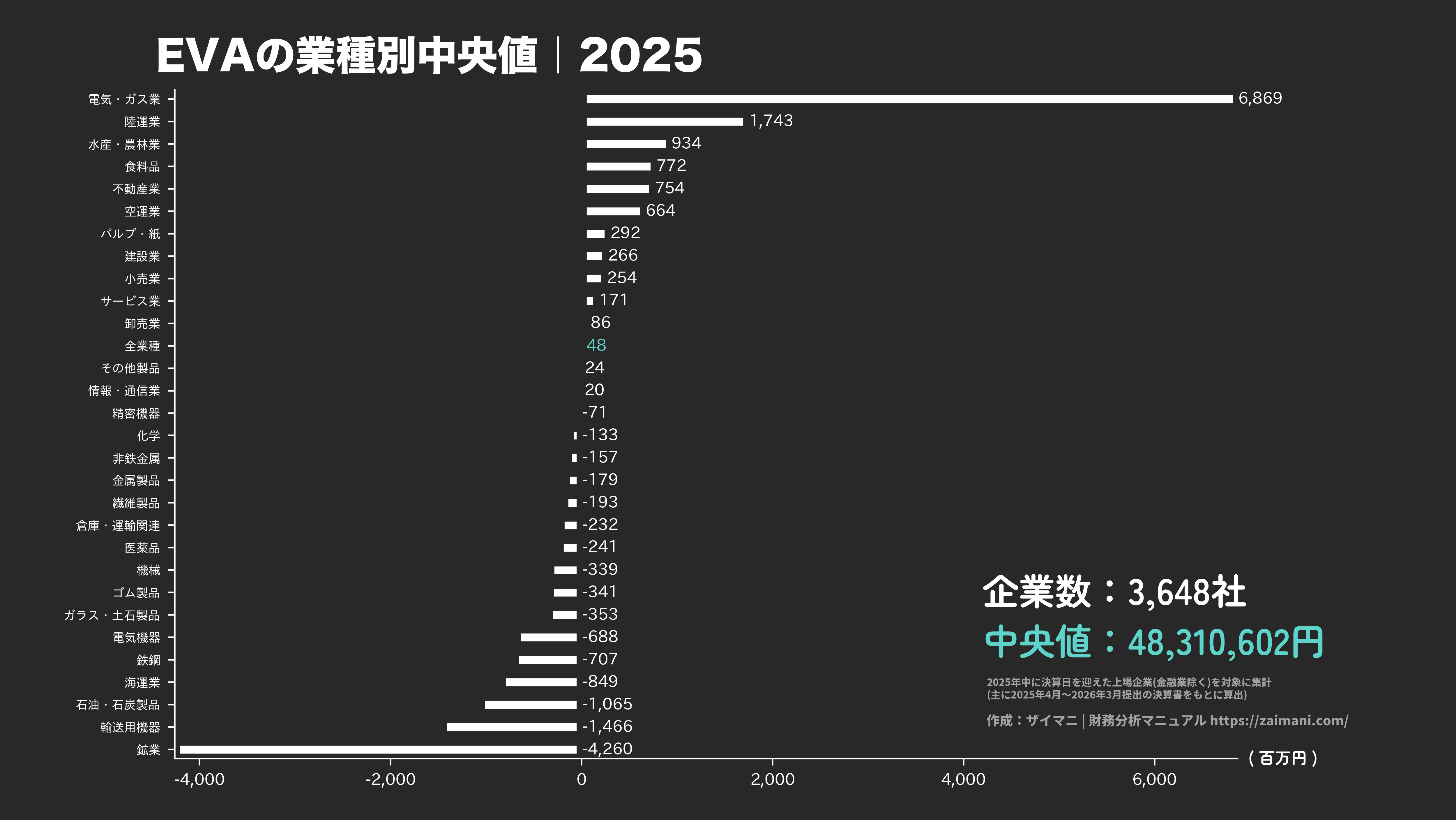 EVAの目安(全業種中央値 2025)