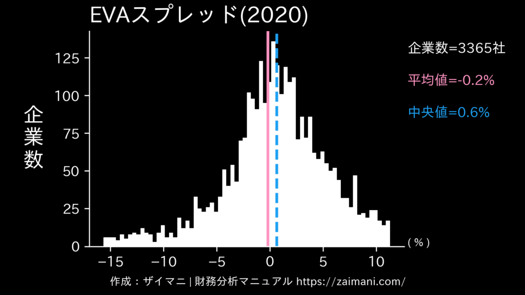 EVAスプレッド(2020)の全業種平均・中央値