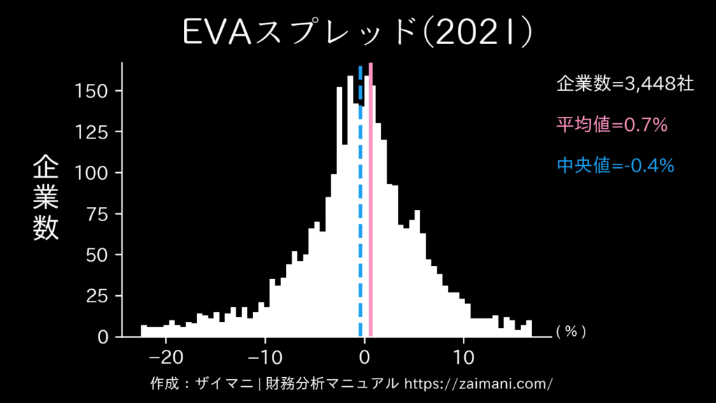 EVAスプレッド(2021)の全業種平均・中央値