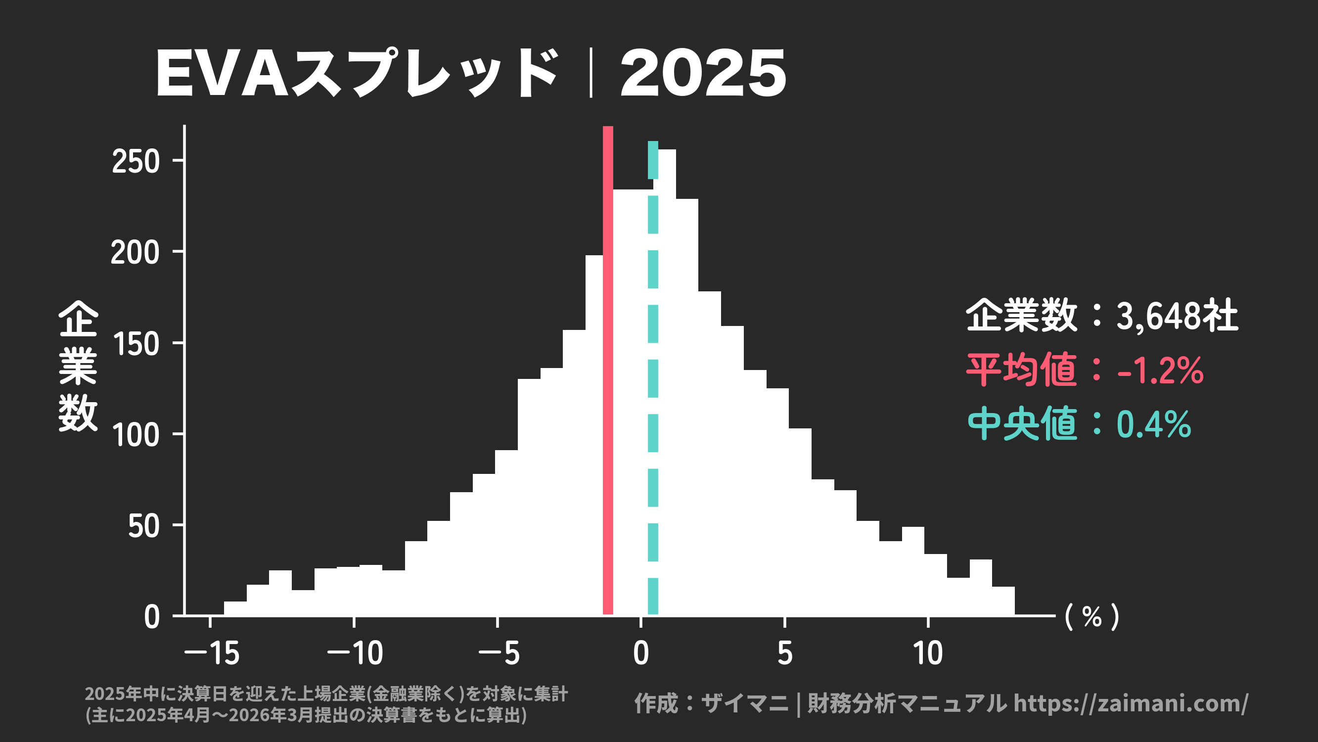 EVAスプレッド(2025)の全業種平均・中央値