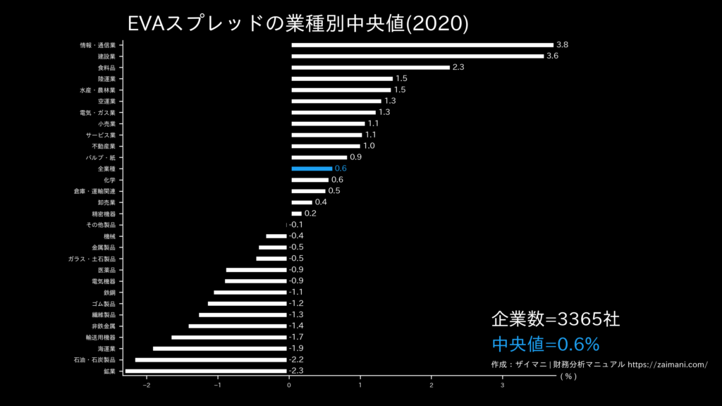 EVAスプレッドの目安(全業種中央値)