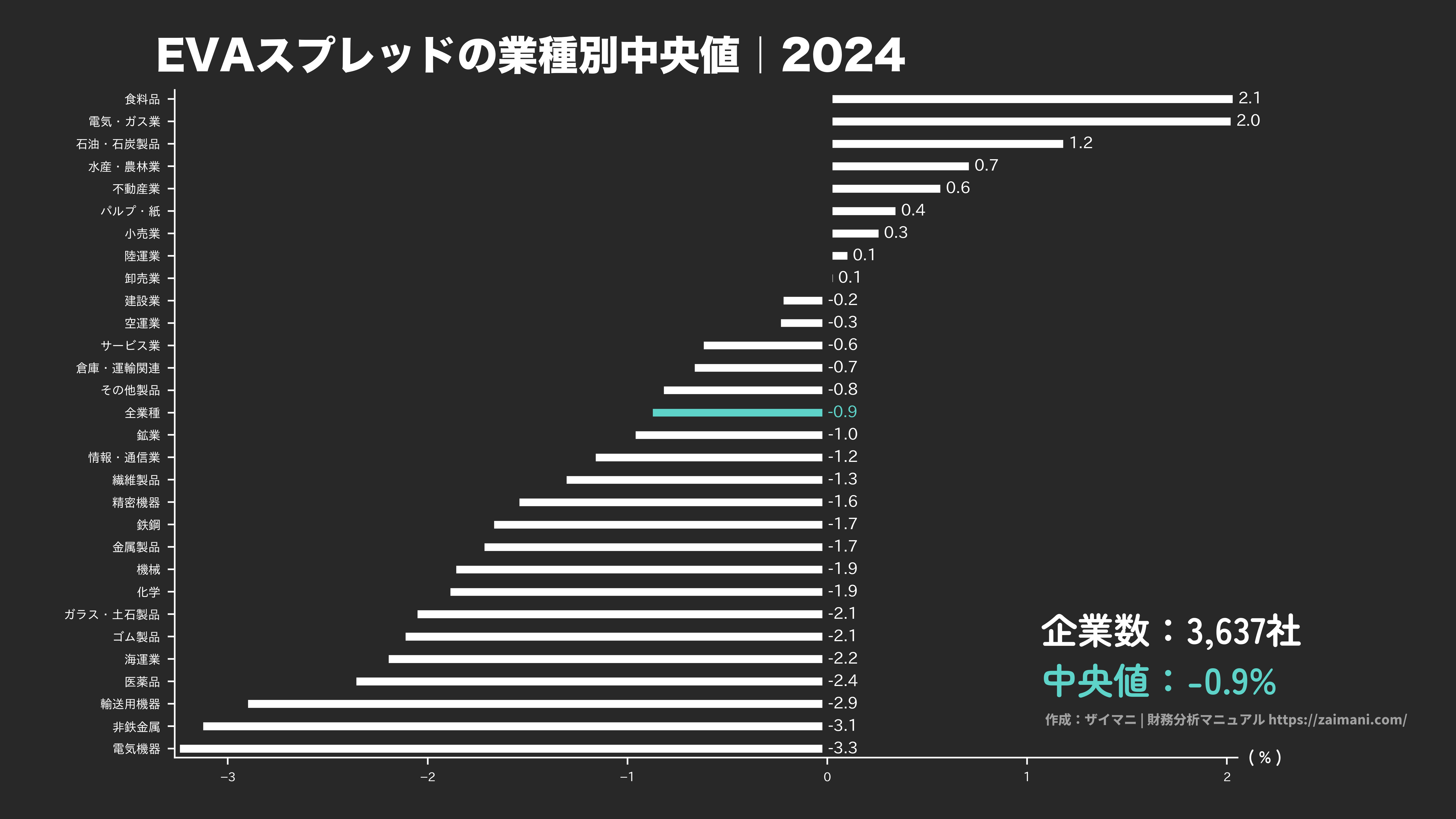 EVAスプレッドの目安(全業種中央値 2024)