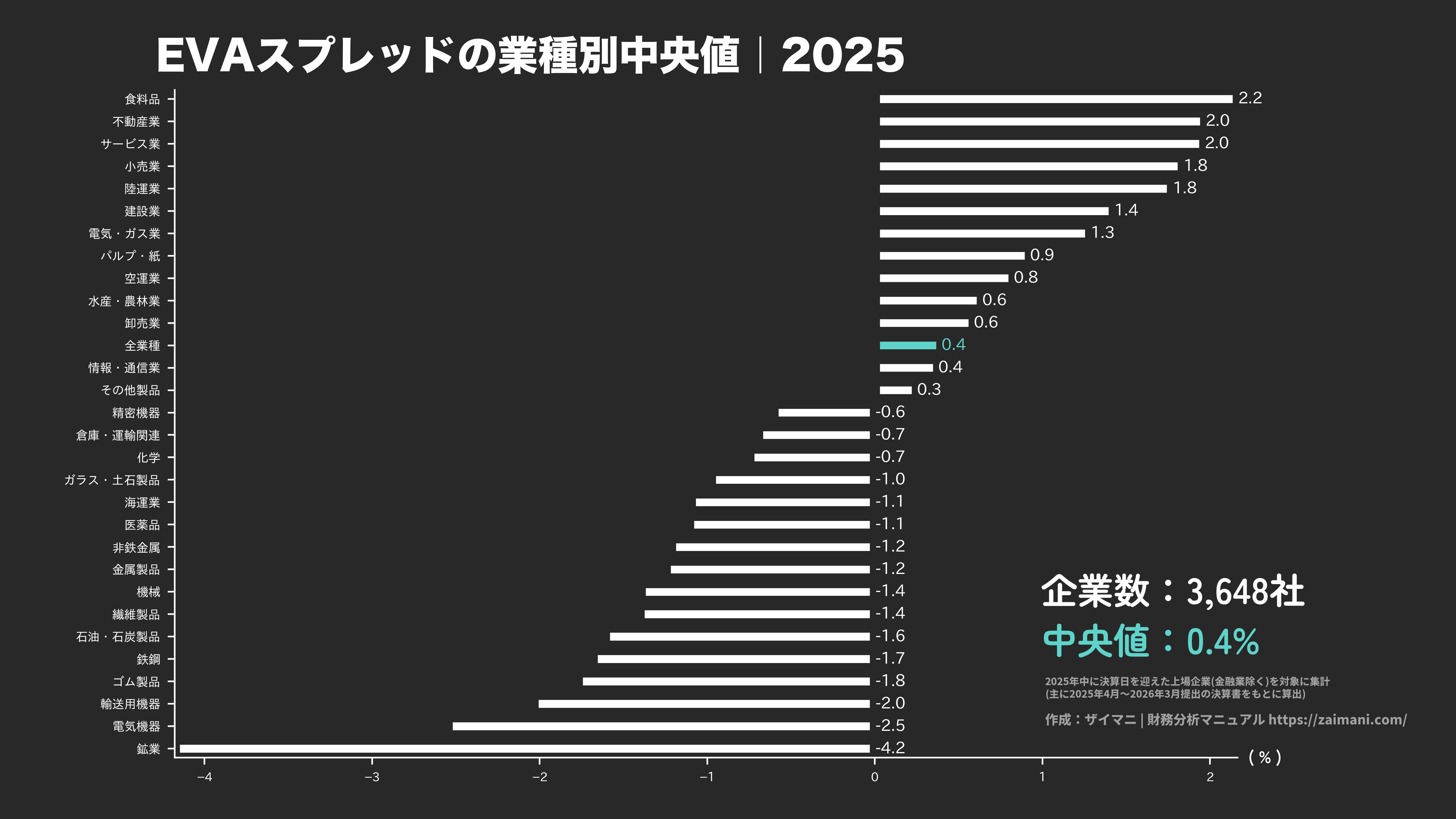EVAスプレッドの目安(全業種中央値 2025)