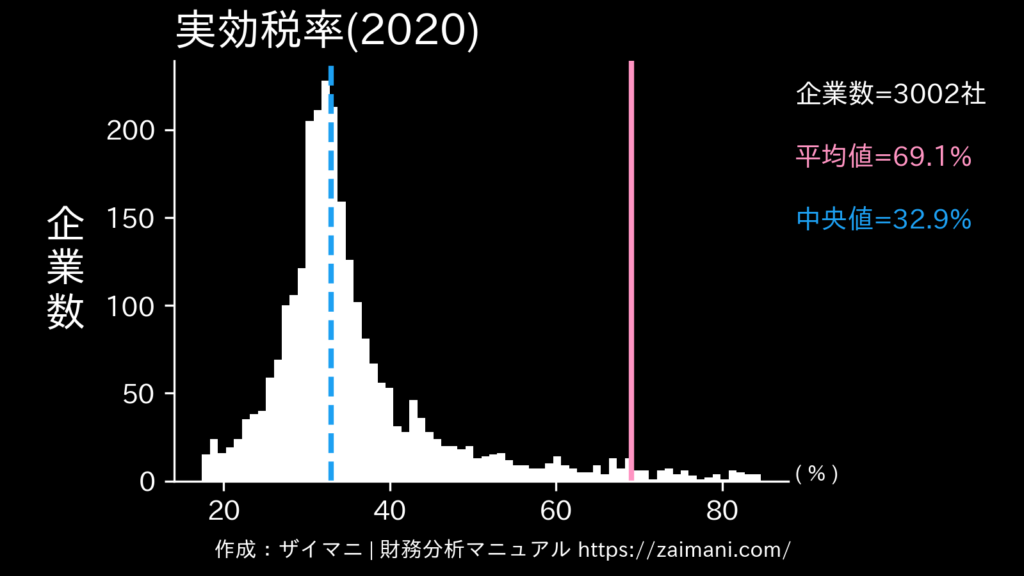 実効税率(2020)の全業種平均・中央値