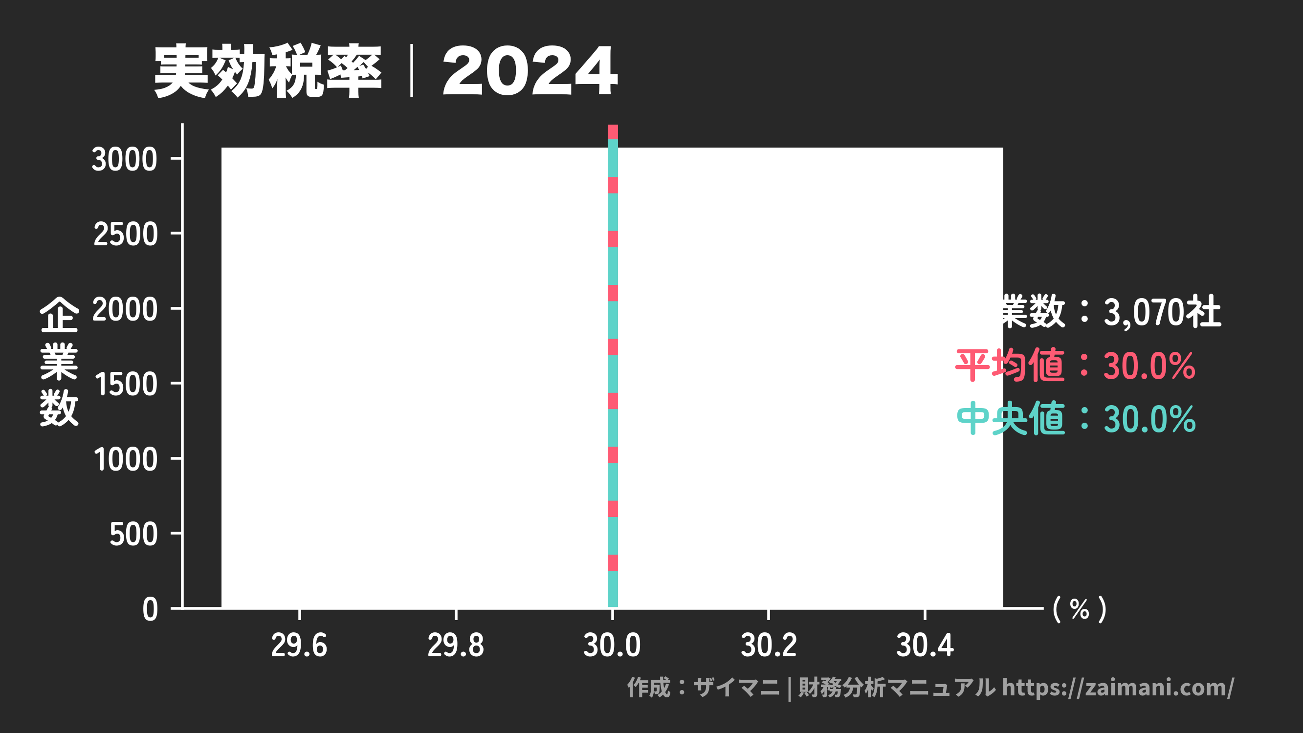 実効税率(2024)の全業種平均・中央値