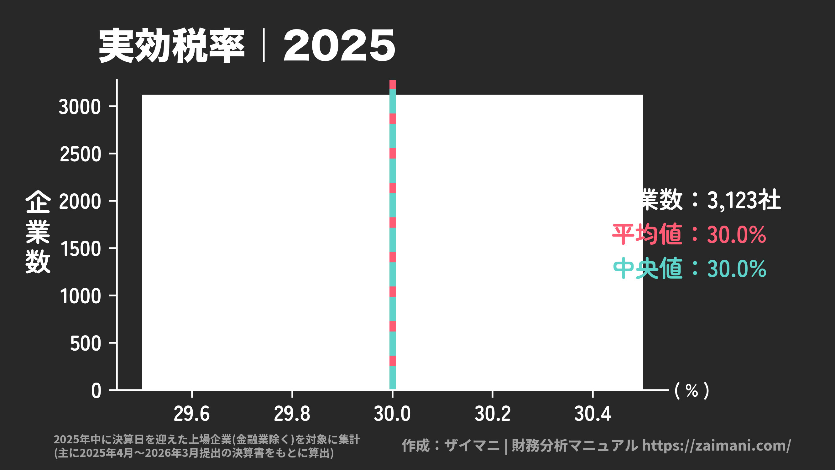実効税率(2025)の全業種平均・中央値