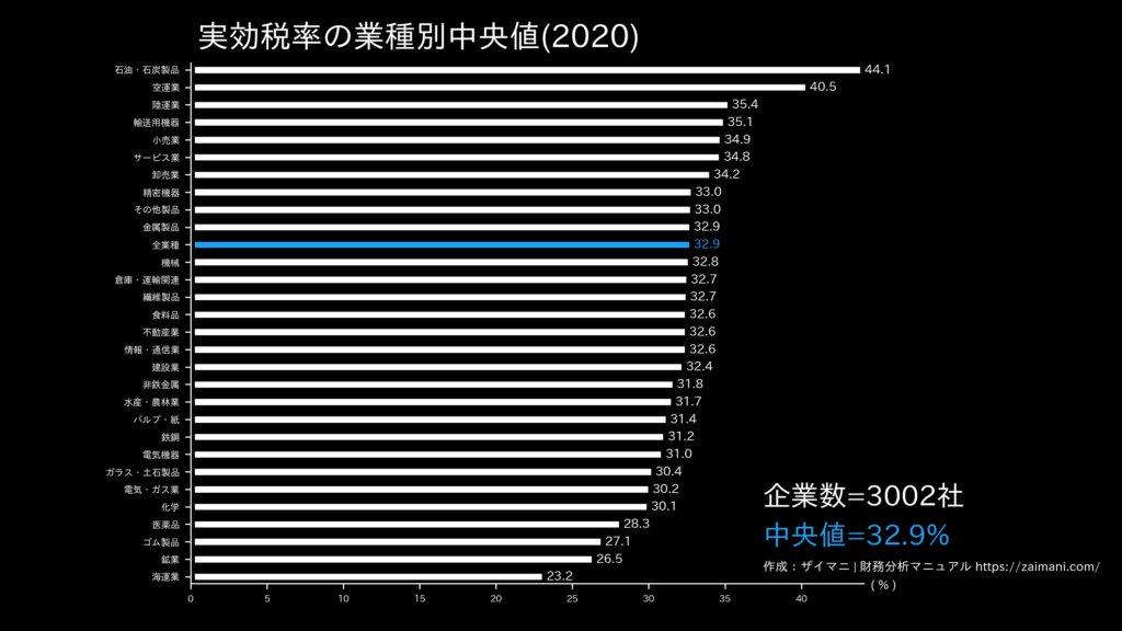 実効税率の目安(全業種中央値)