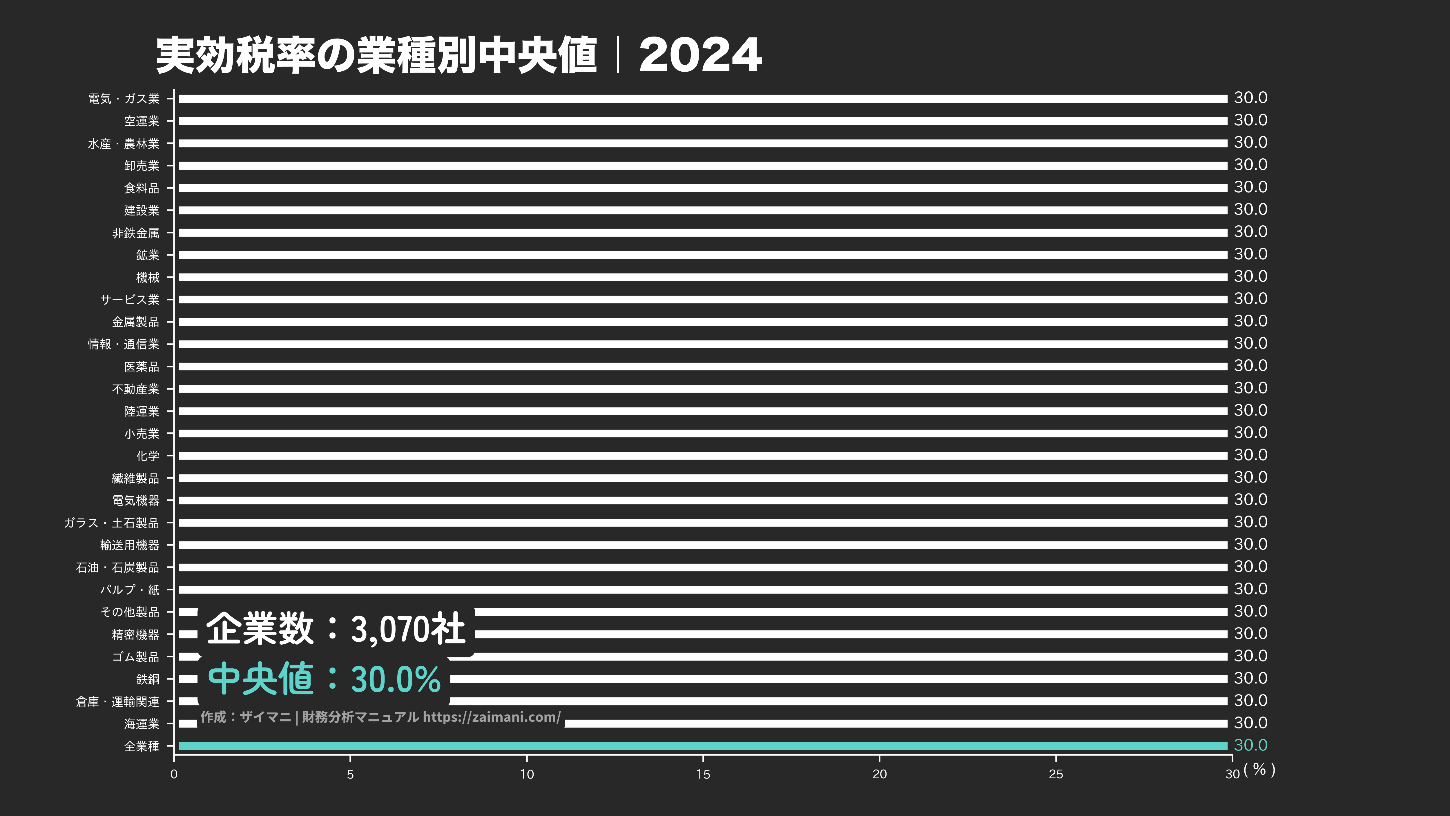 実効税率の目安(全業種中央値 2024)