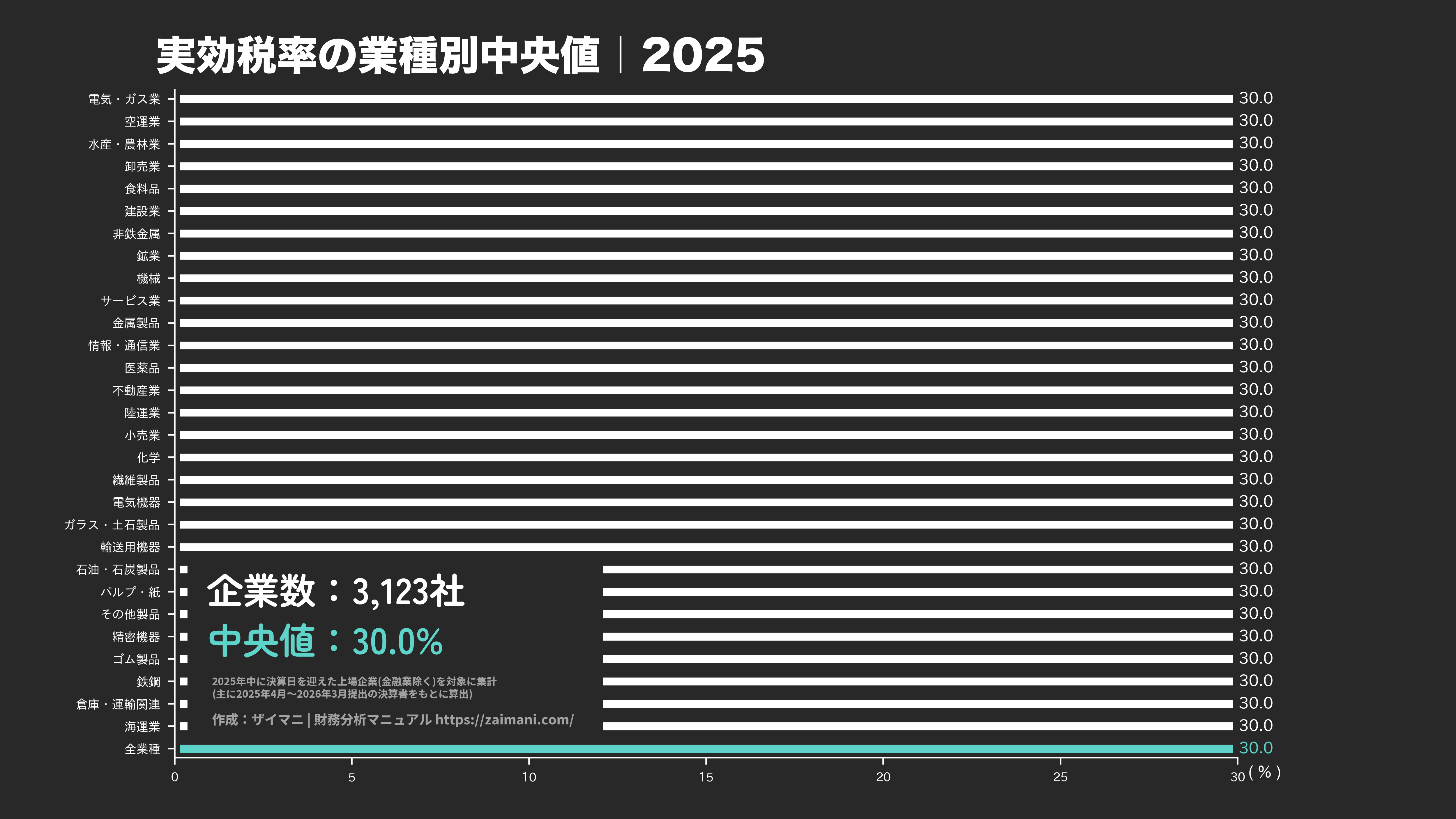 実効税率の目安(全業種中央値 2025)