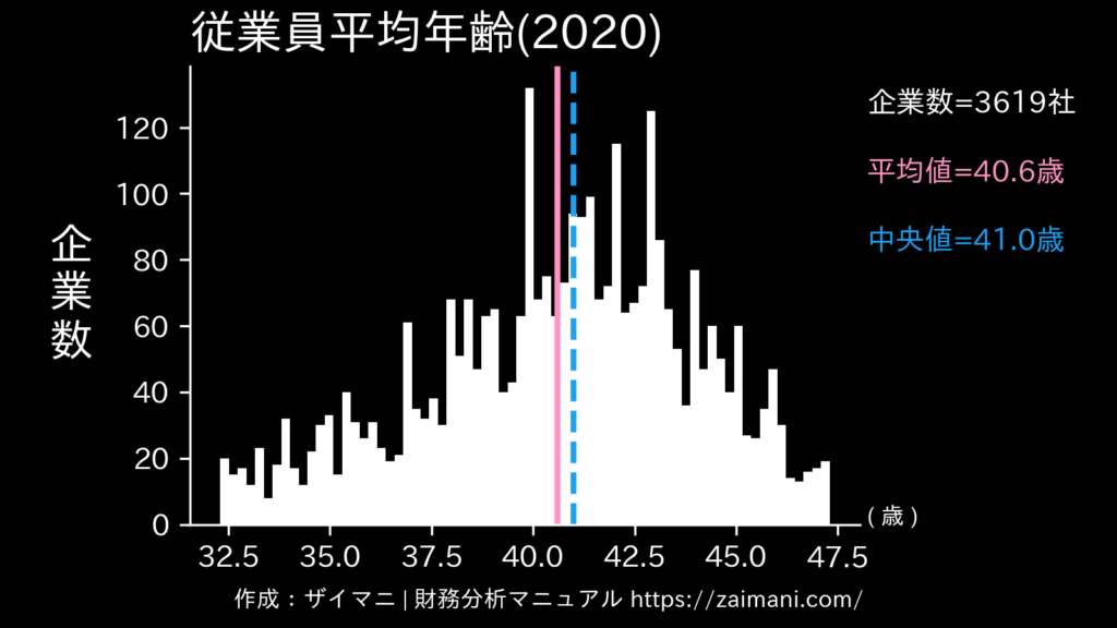 従業員平均年齢(2020)の全業種平均・中央値