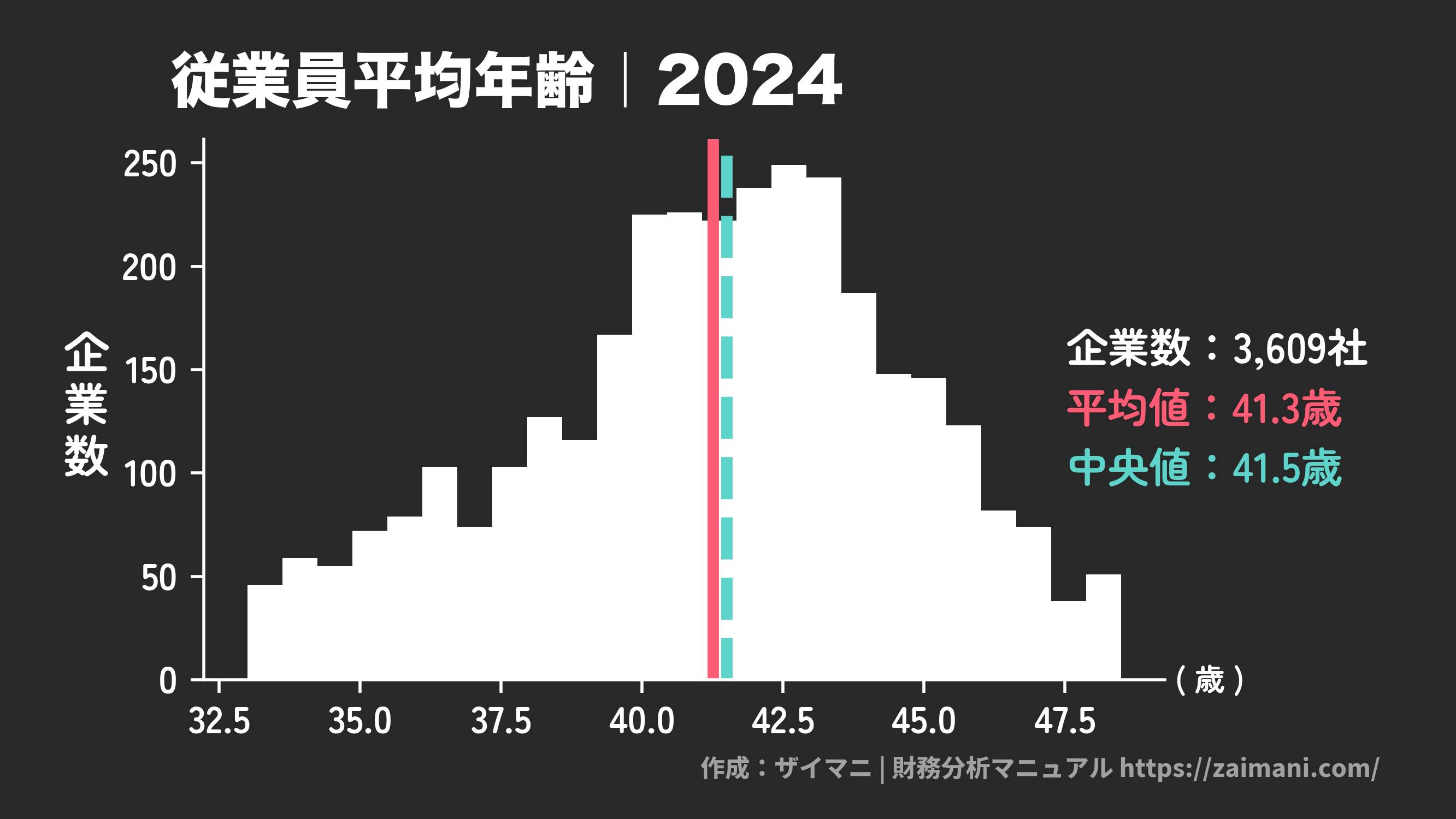 従業員平均年齢(2024)の全業種平均・中央値