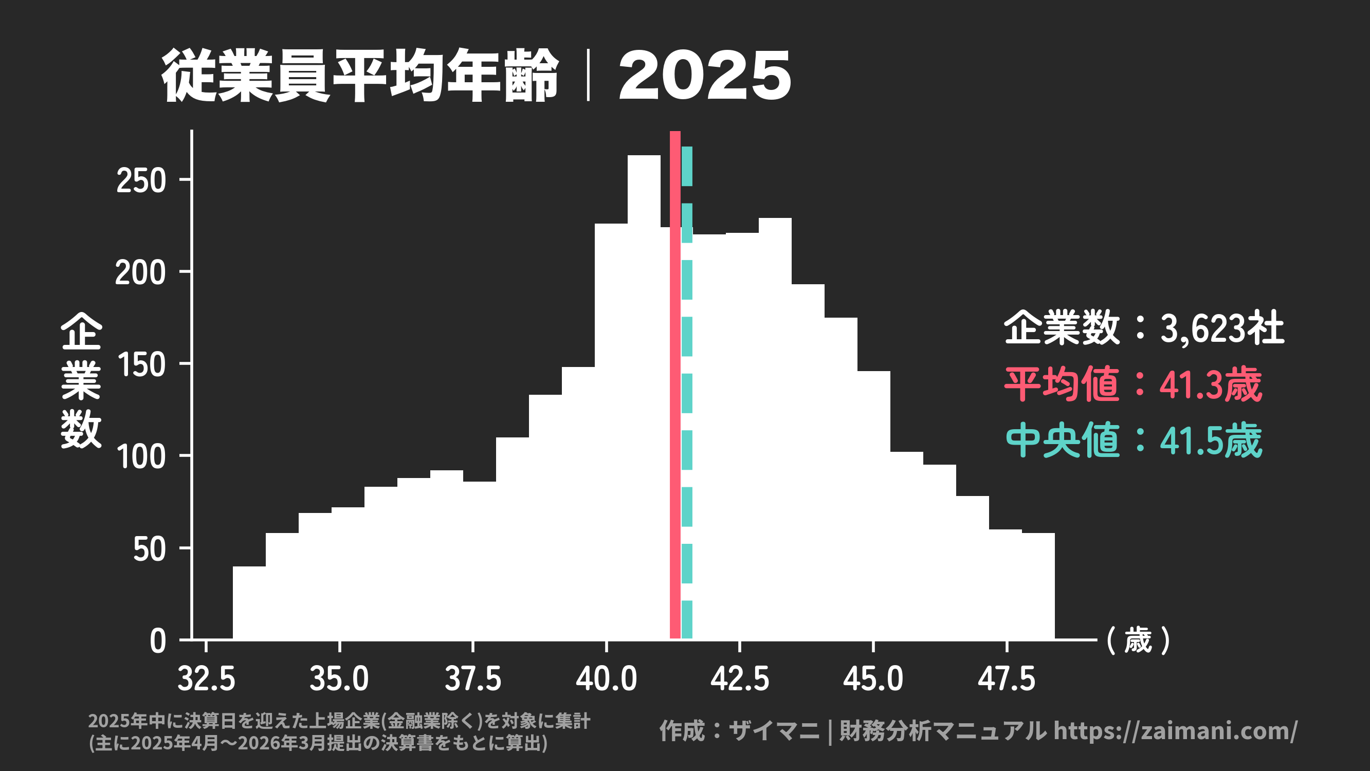 従業員平均年齢(2025)の全業種平均・中央値