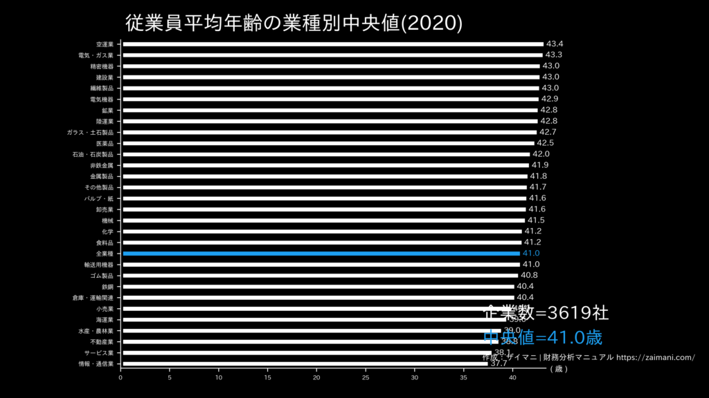従業員平均年齢の目安(全業種中央値)