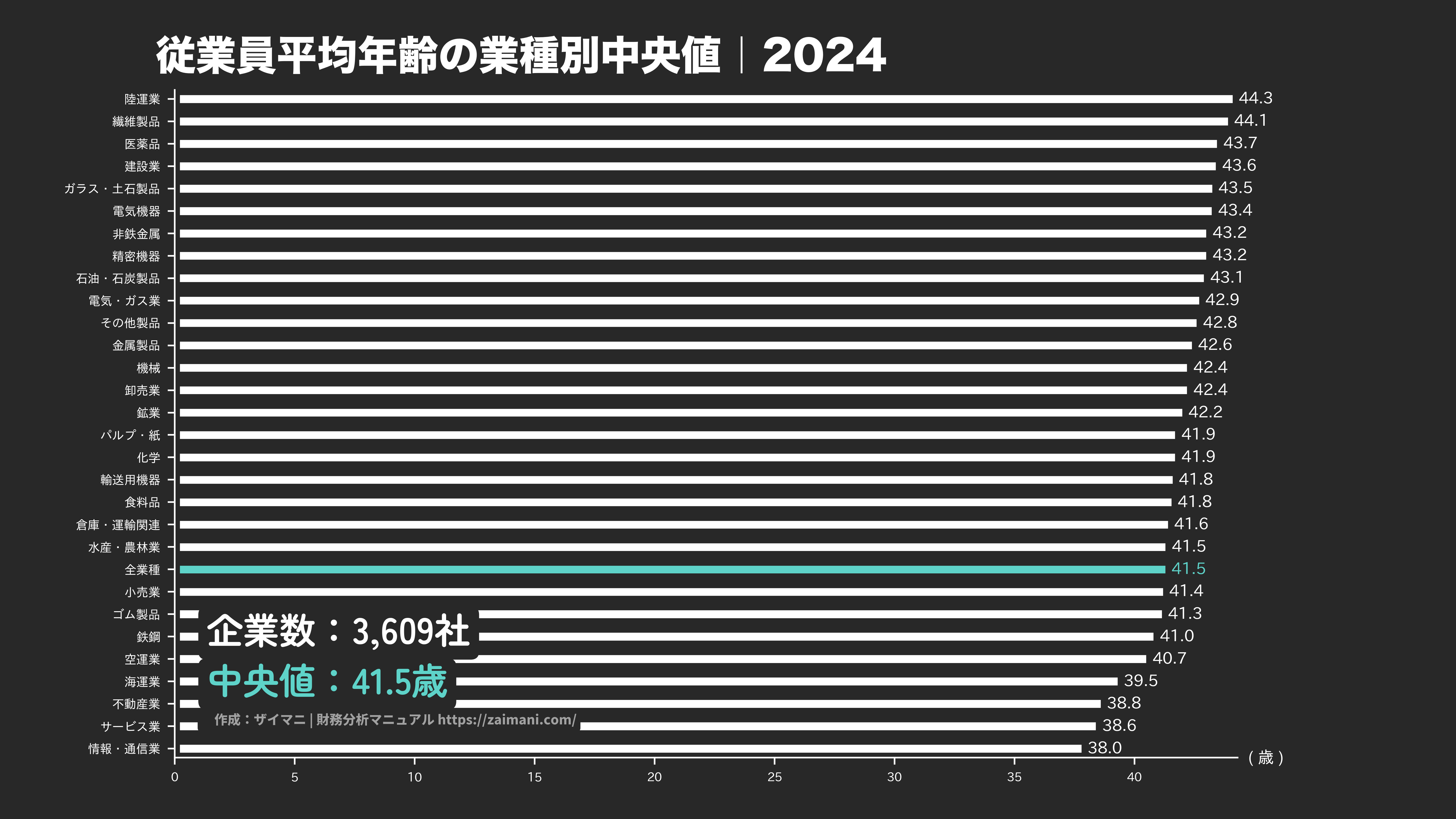 従業員平均年齢の目安(全業種中央値 2024)