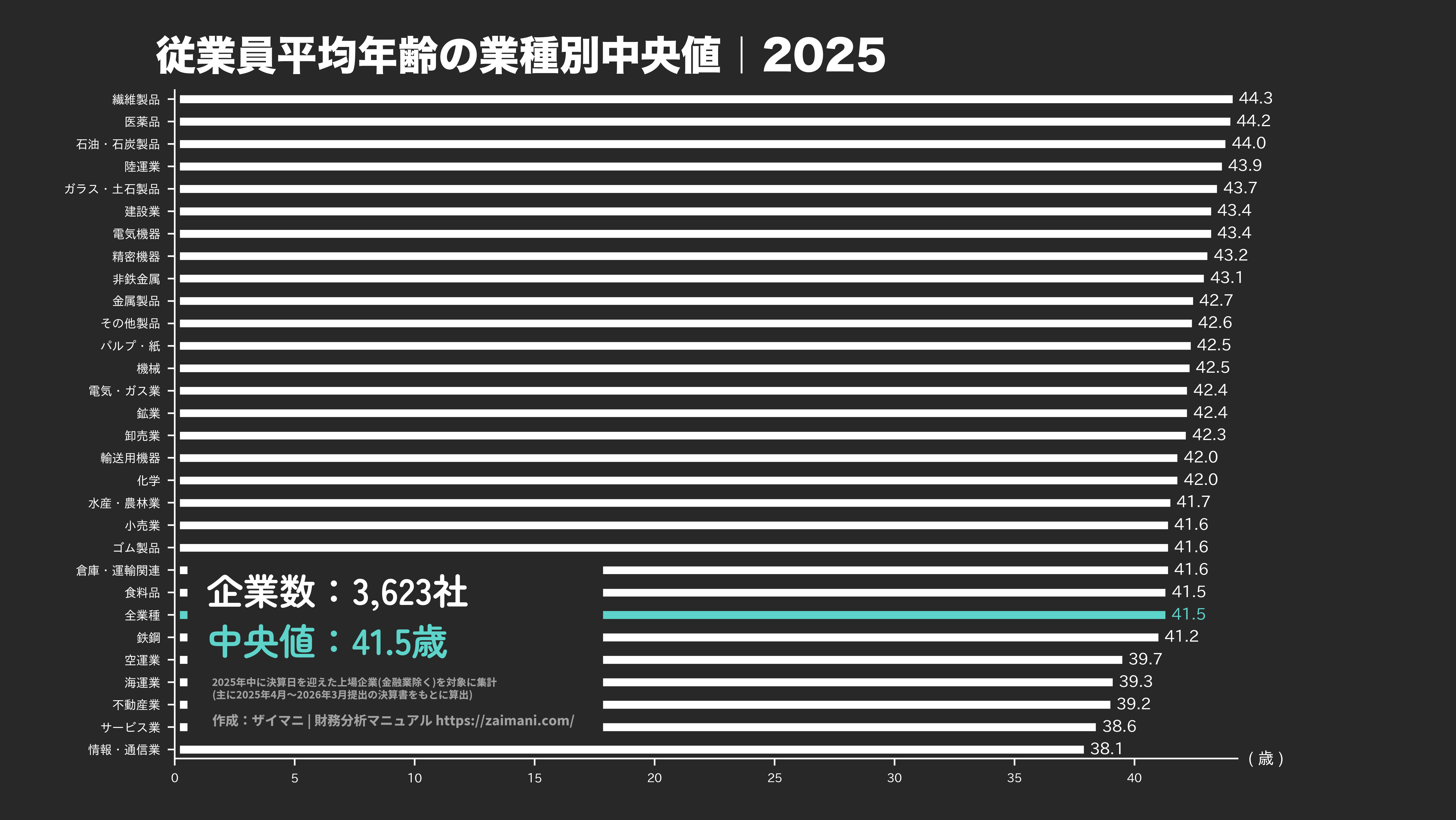 従業員平均年齢の目安(全業種中央値 2025)