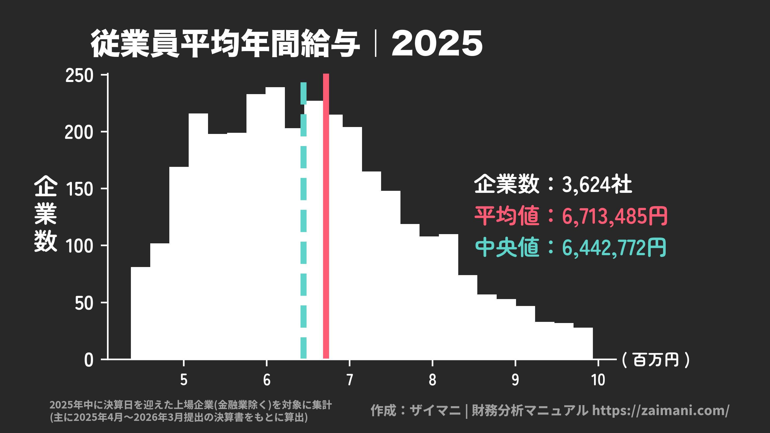 従業員平均年間給与(2025)の全業種平均・中央値