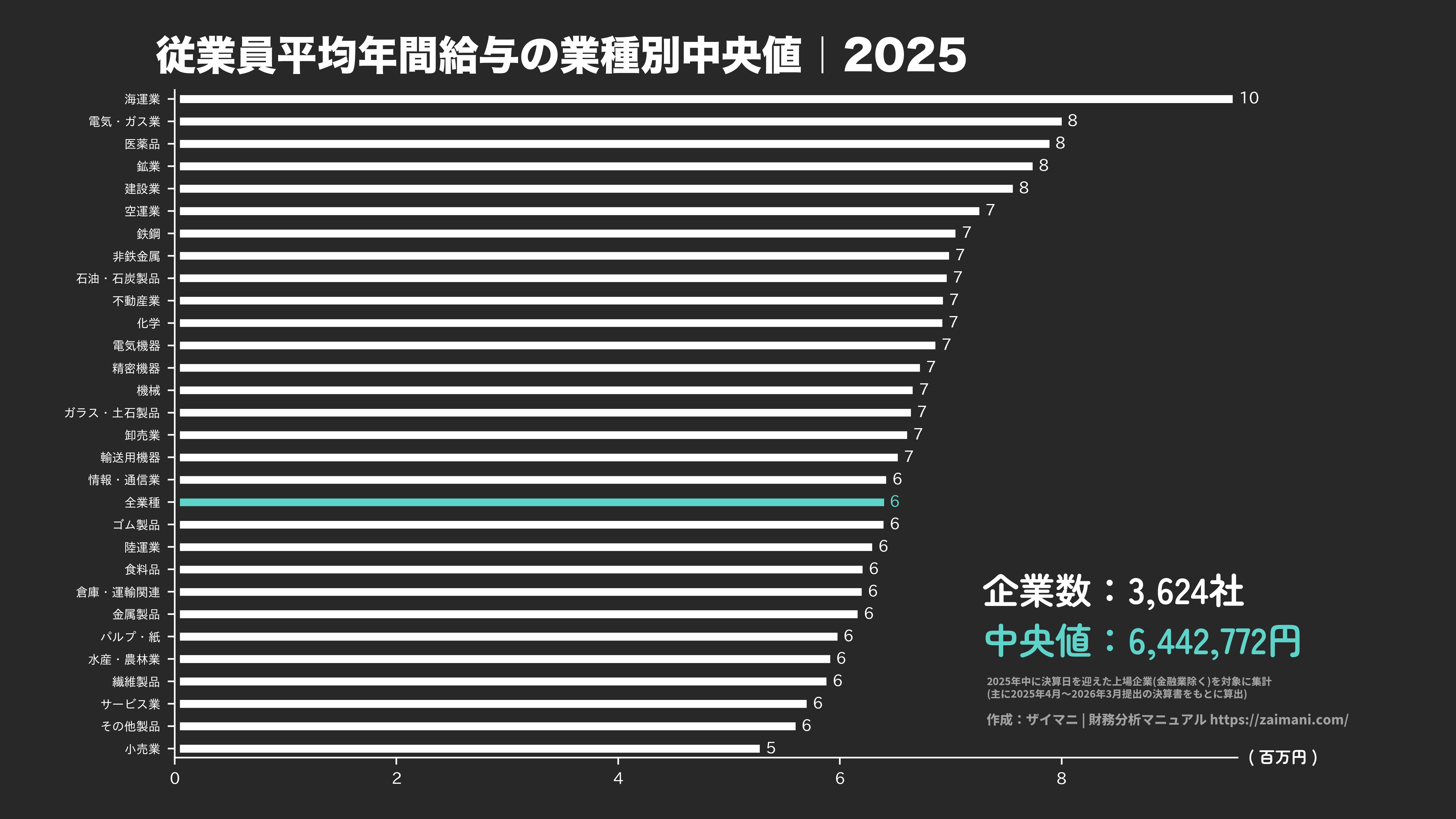 従業員平均年間給与の目安(全業種中央値 2025)
