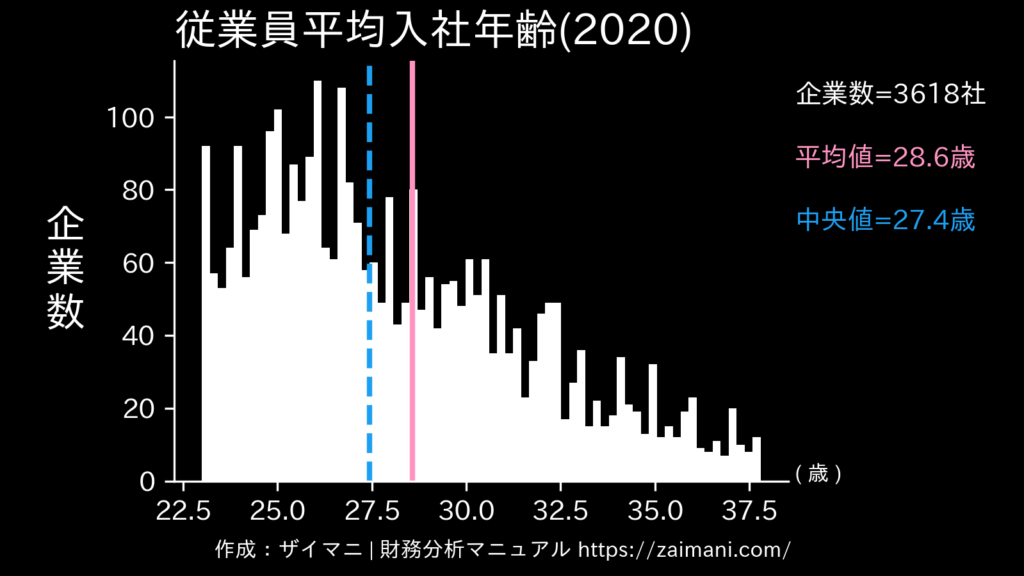 従業員平均入社年齢(2020)の全業種平均・中央値