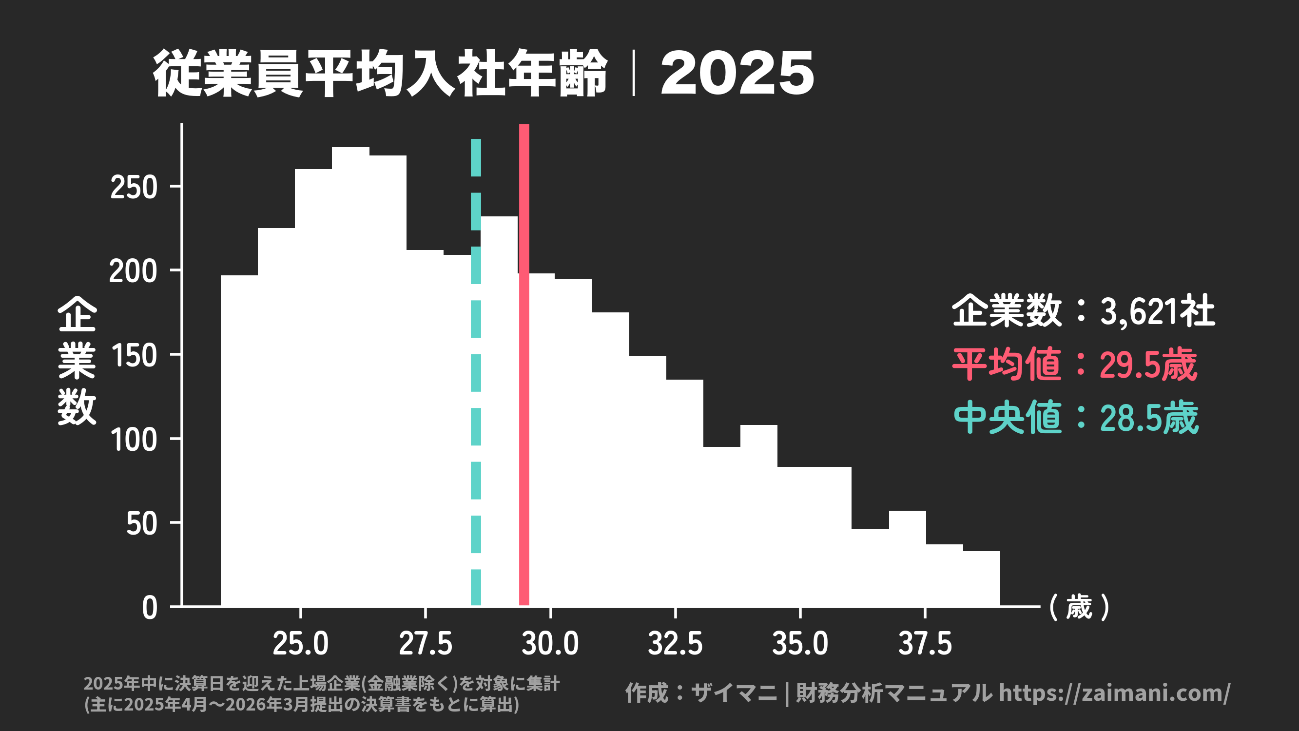 従業員平均入社年齢(2025)の全業種平均・中央値