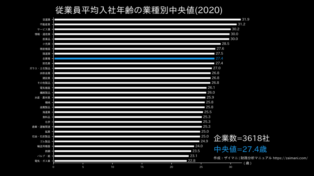 従業員平均入社年齢の目安(全業種中央値)