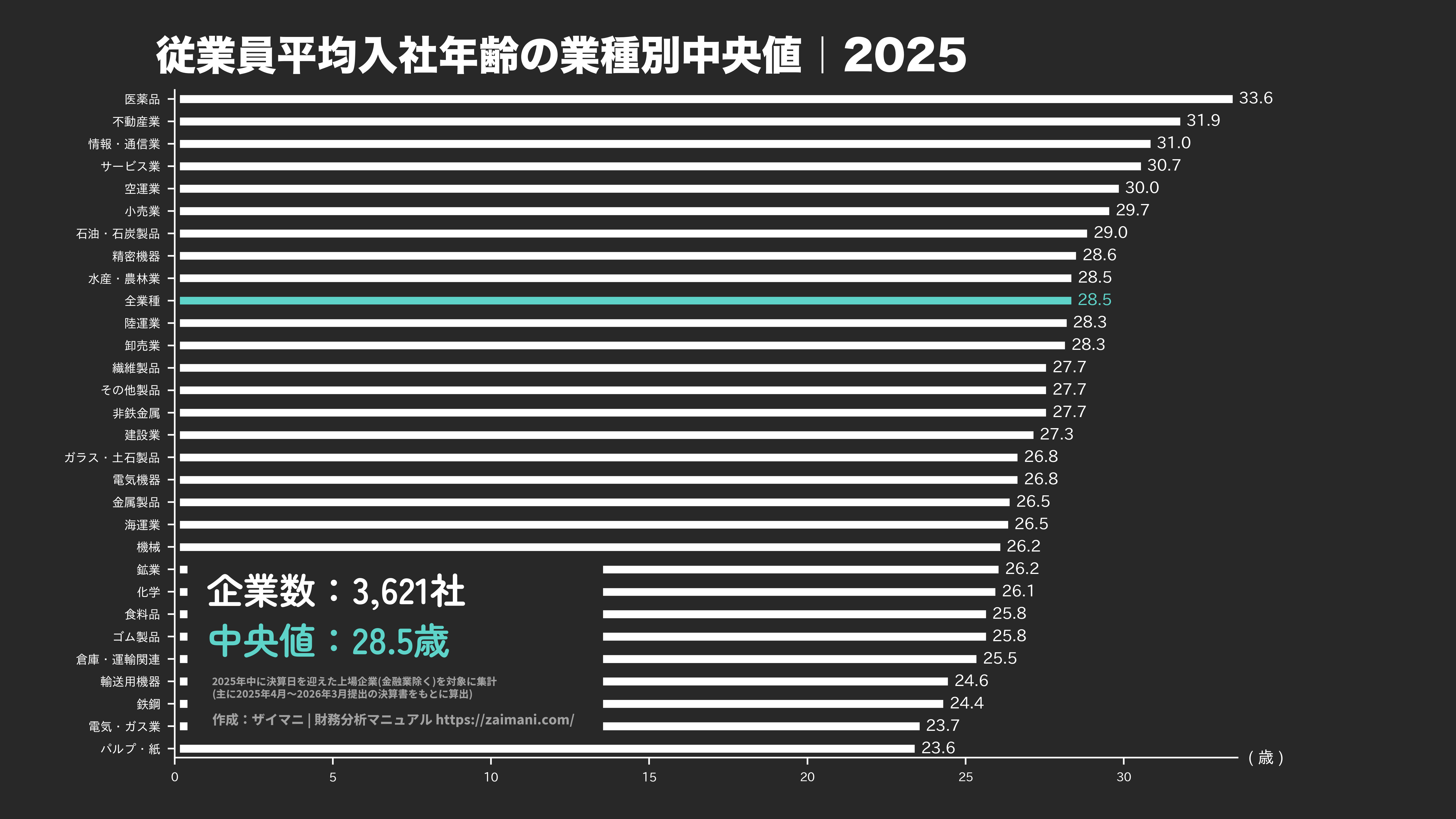 従業員平均入社年齢の目安(全業種中央値 2025)