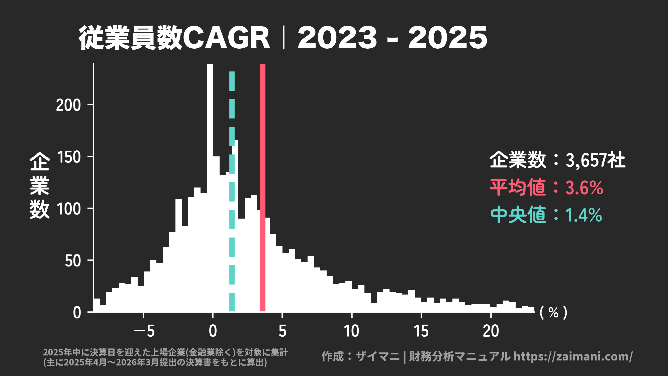 従業員増加率(2025)の全業種平均・中央値