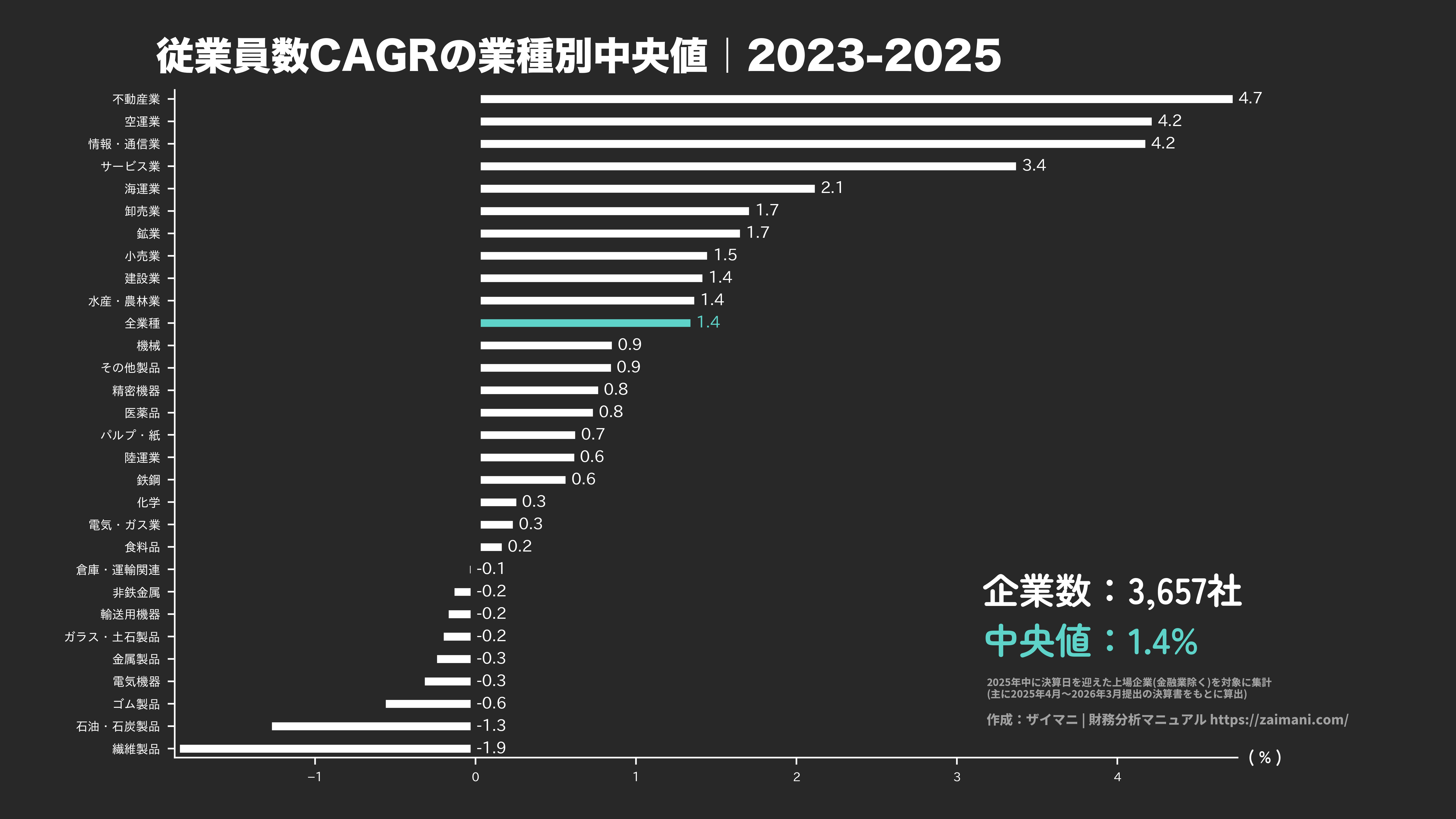 従業員増加率の目安(全業種中央値 2025)