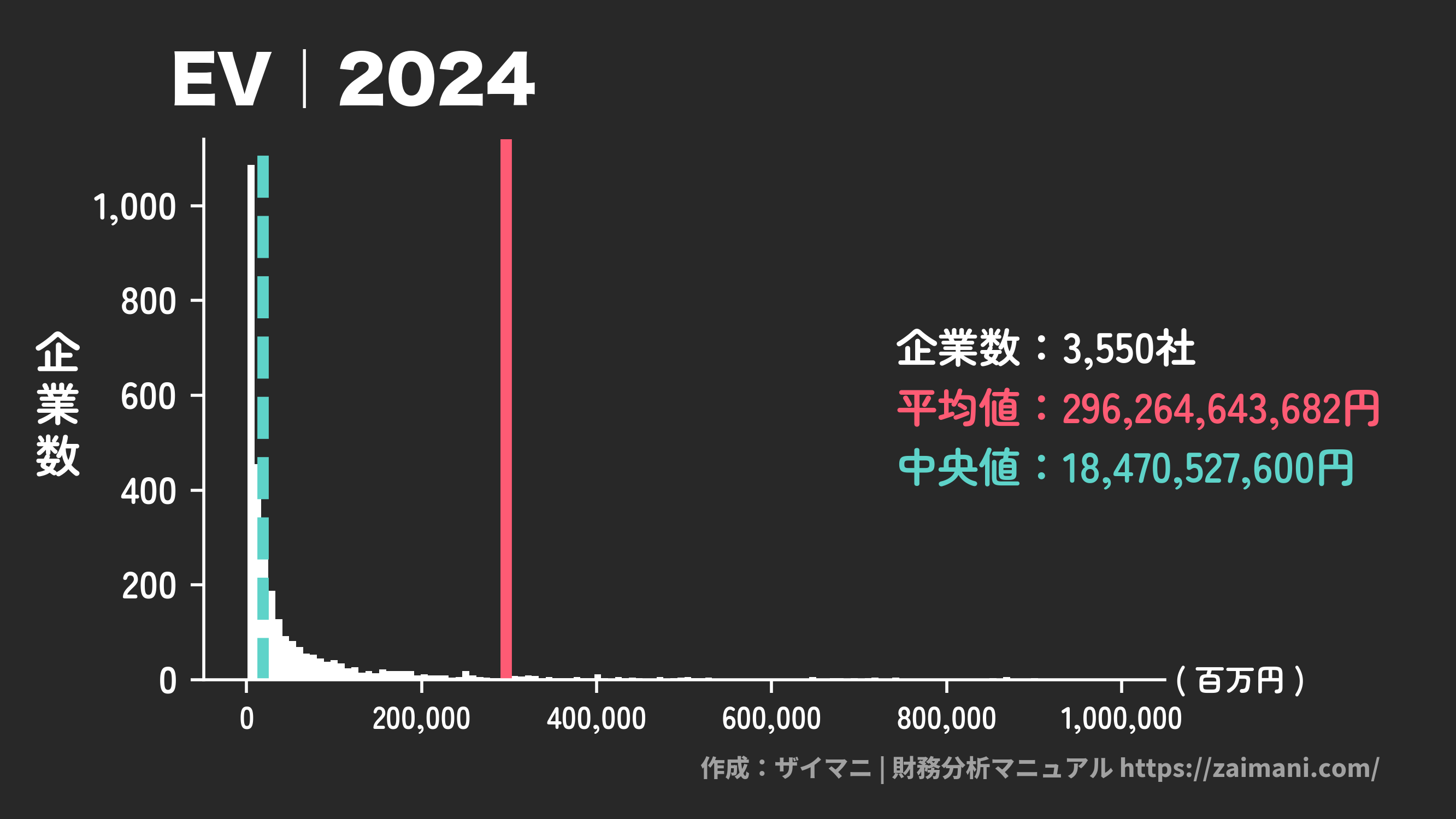 EV(2024)の全業種平均・中央値
