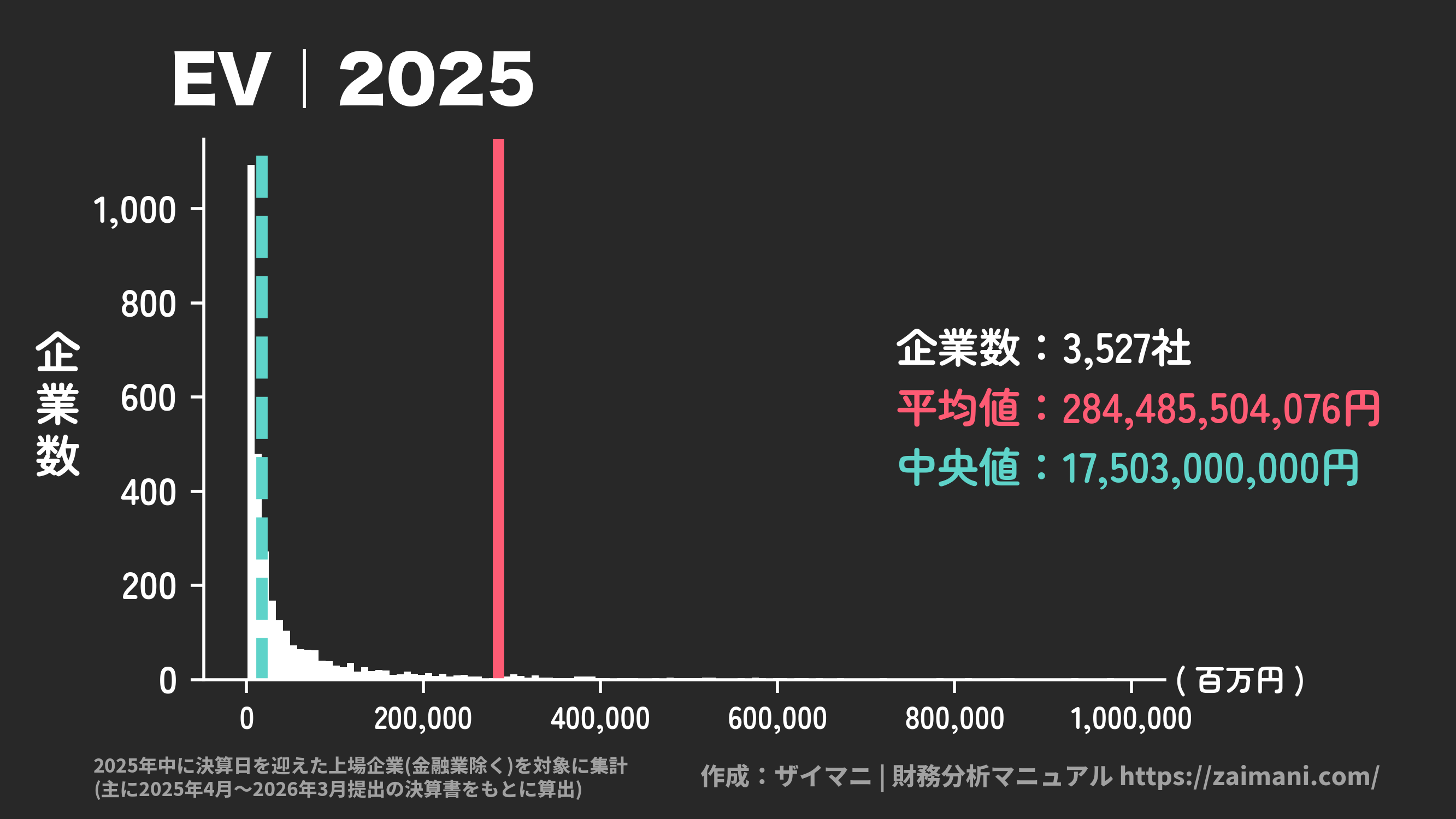 EV(2025)の全業種平均・中央値