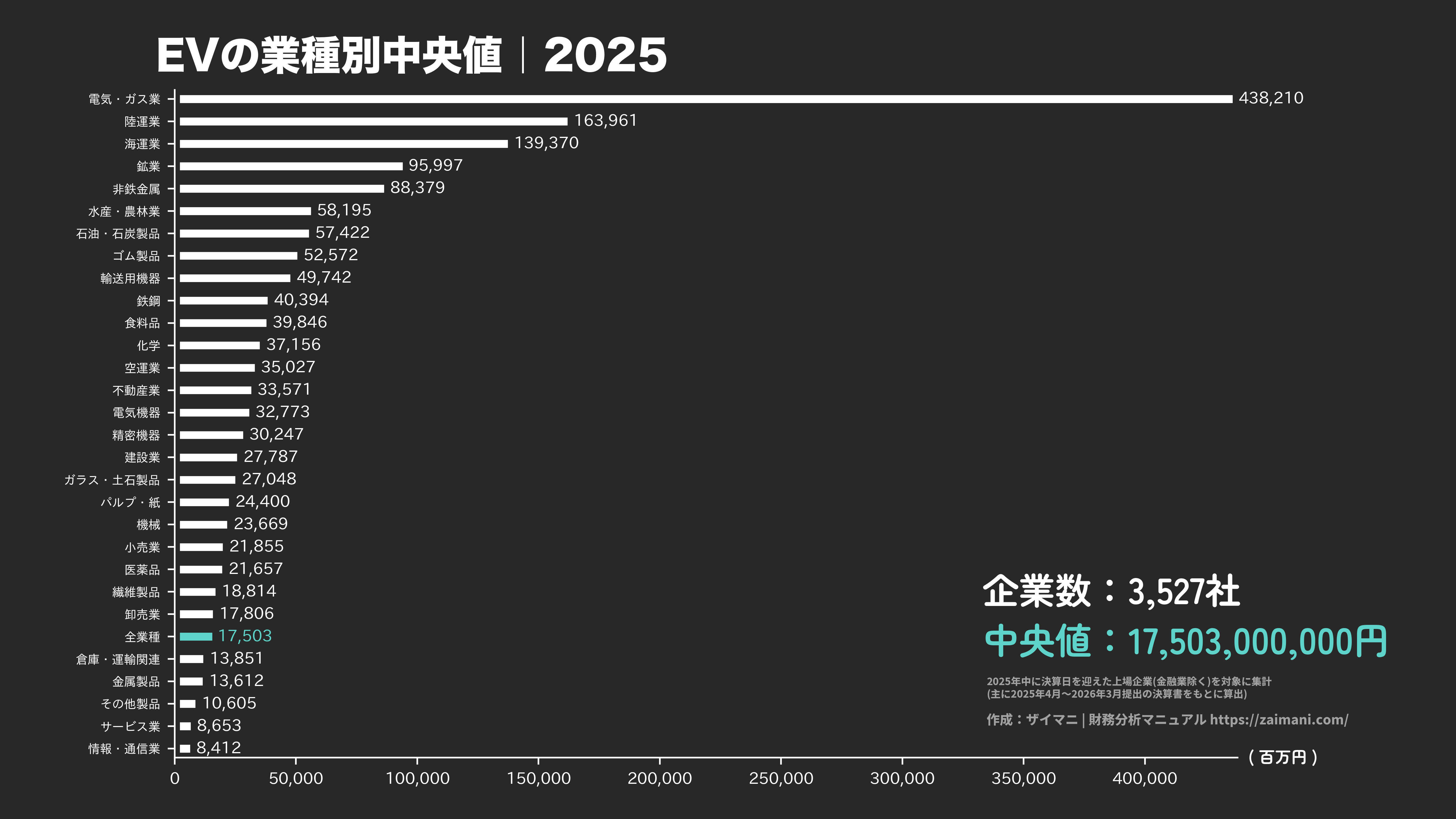 EVの目安(全業種中央値 2025)
