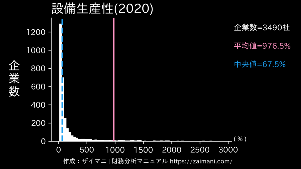設備生産性(2020)の全業種平均・中央値
