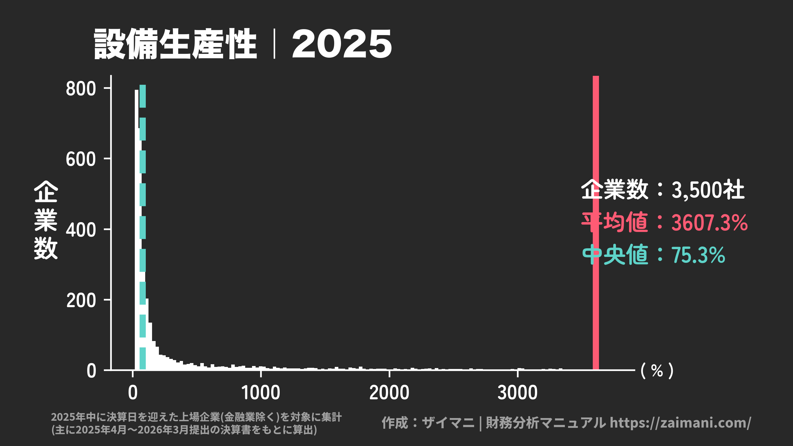 設備生産性(2025)の全業種平均・中央値