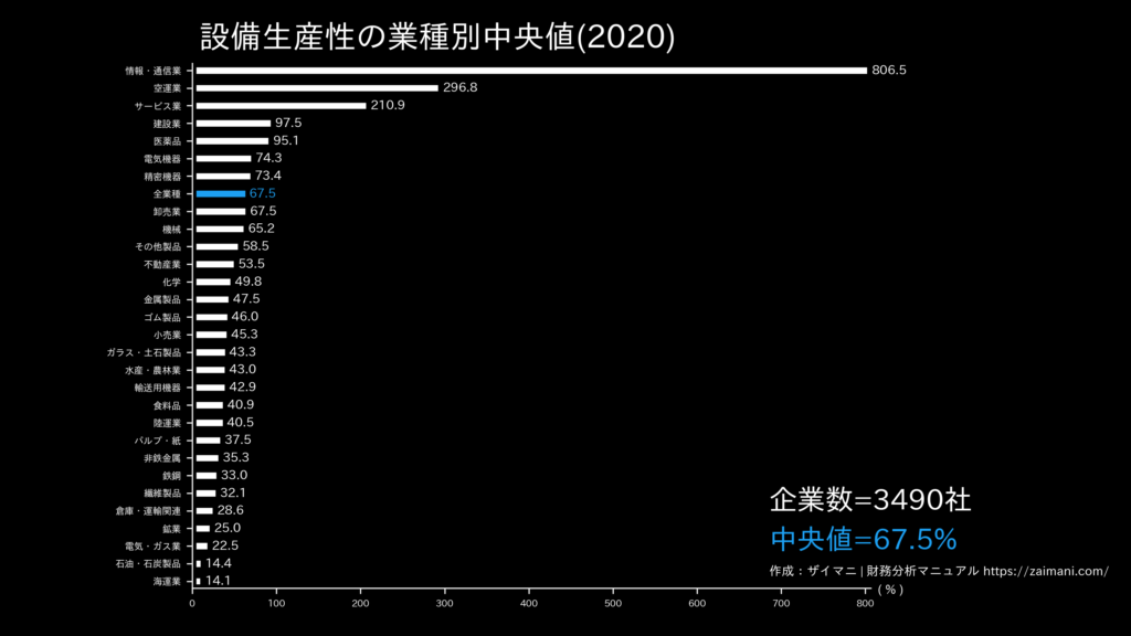 設備生産性の目安(全業種中央値)