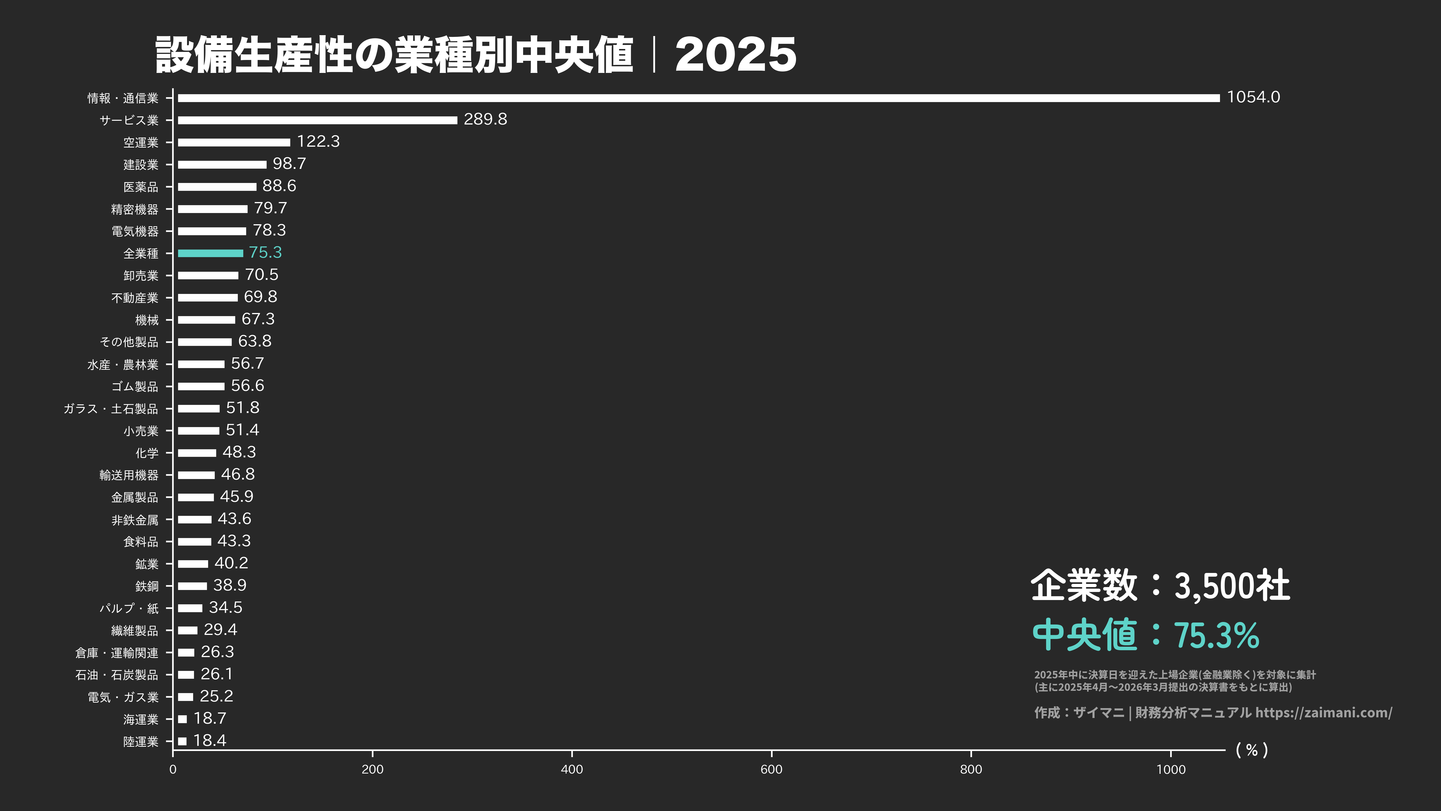 設備生産性の目安(全業種中央値 2025)