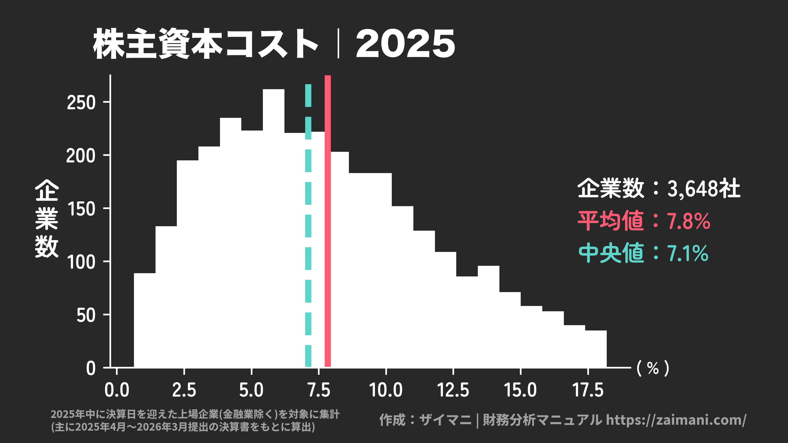 株主資本コスト(2025)の全業種平均・中央値