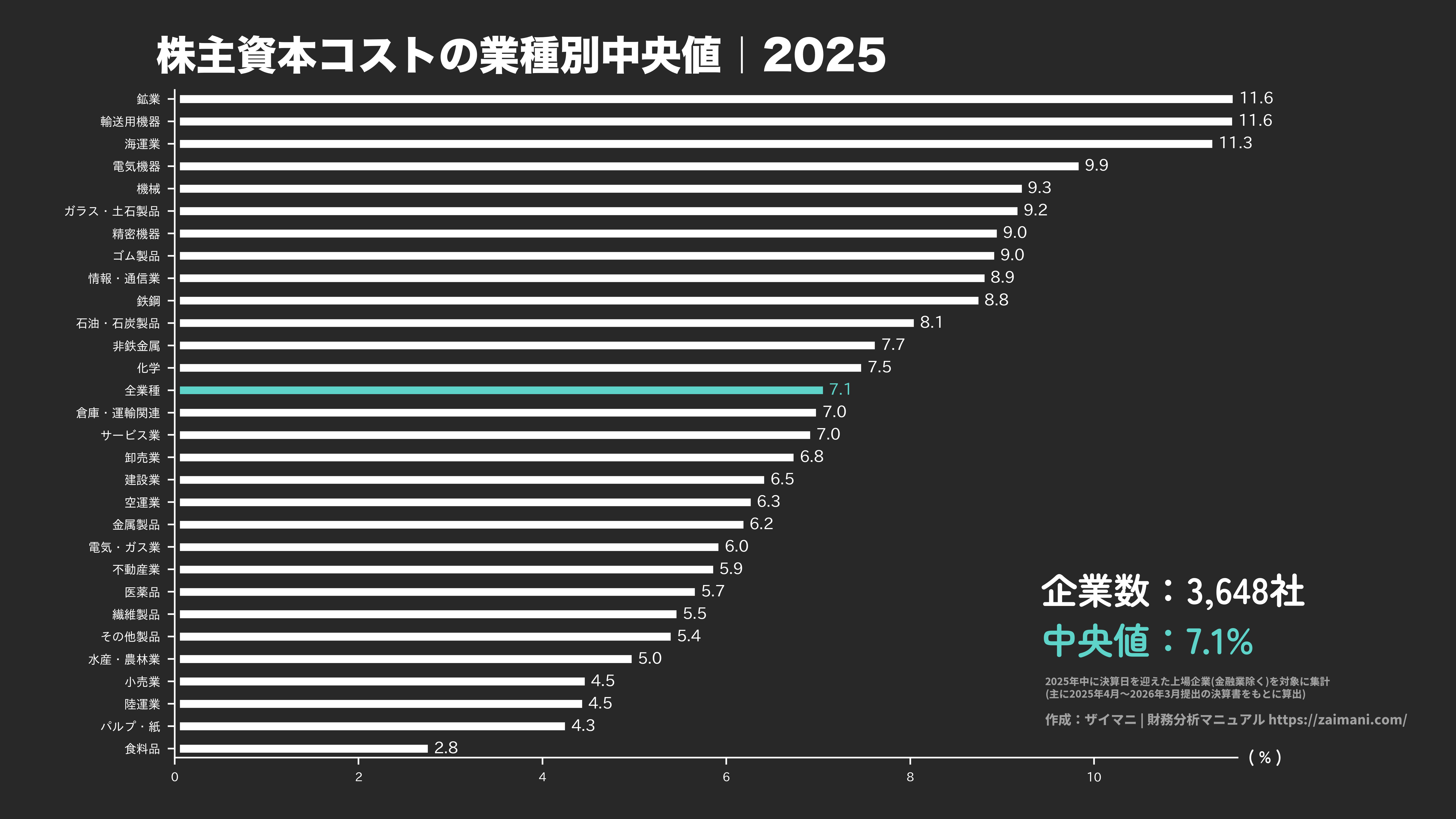 株主資本コストの目安(全業種中央値 2025)